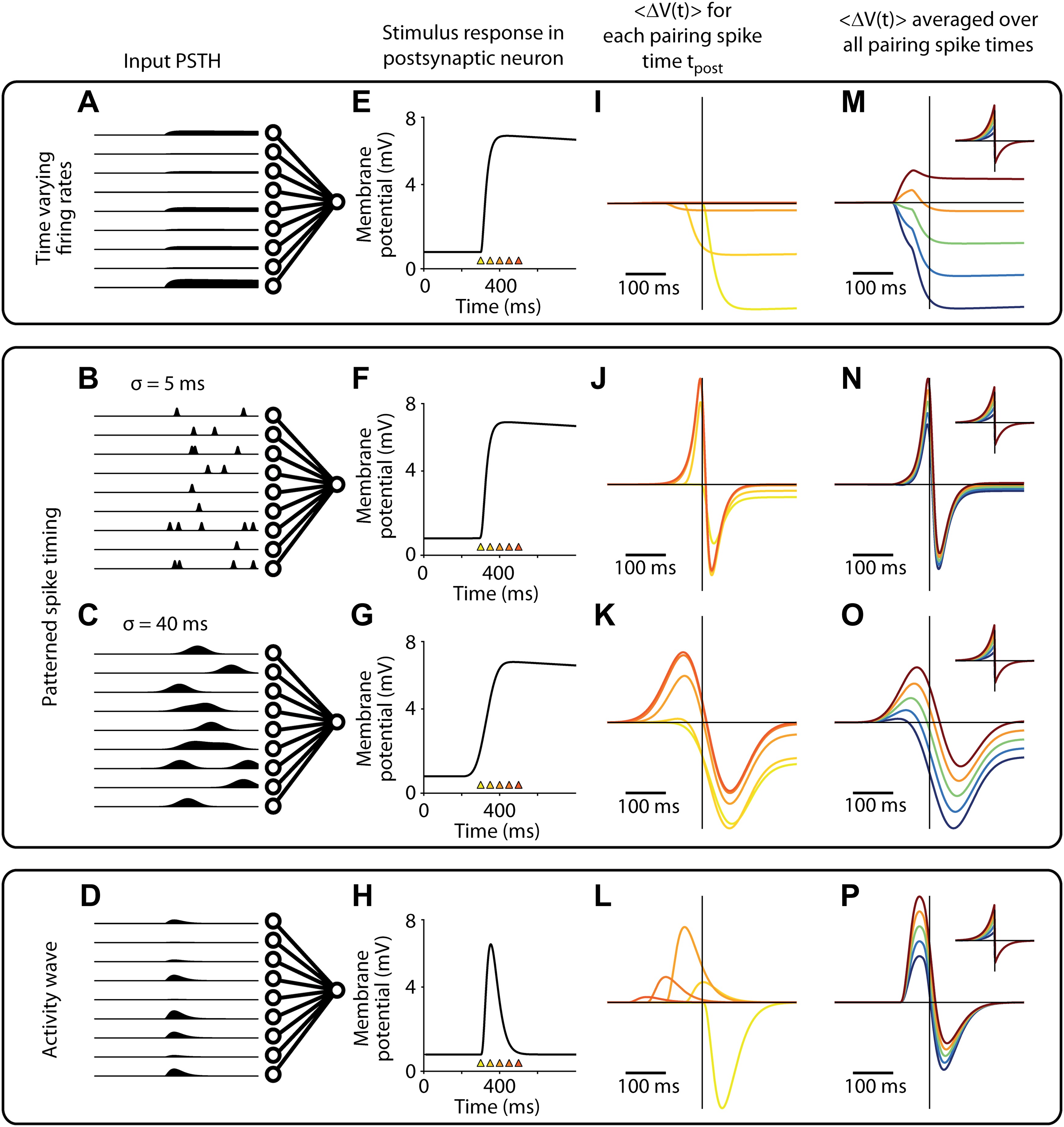 Changing the responses of cortical neurons from sub- to suprathreshold ...