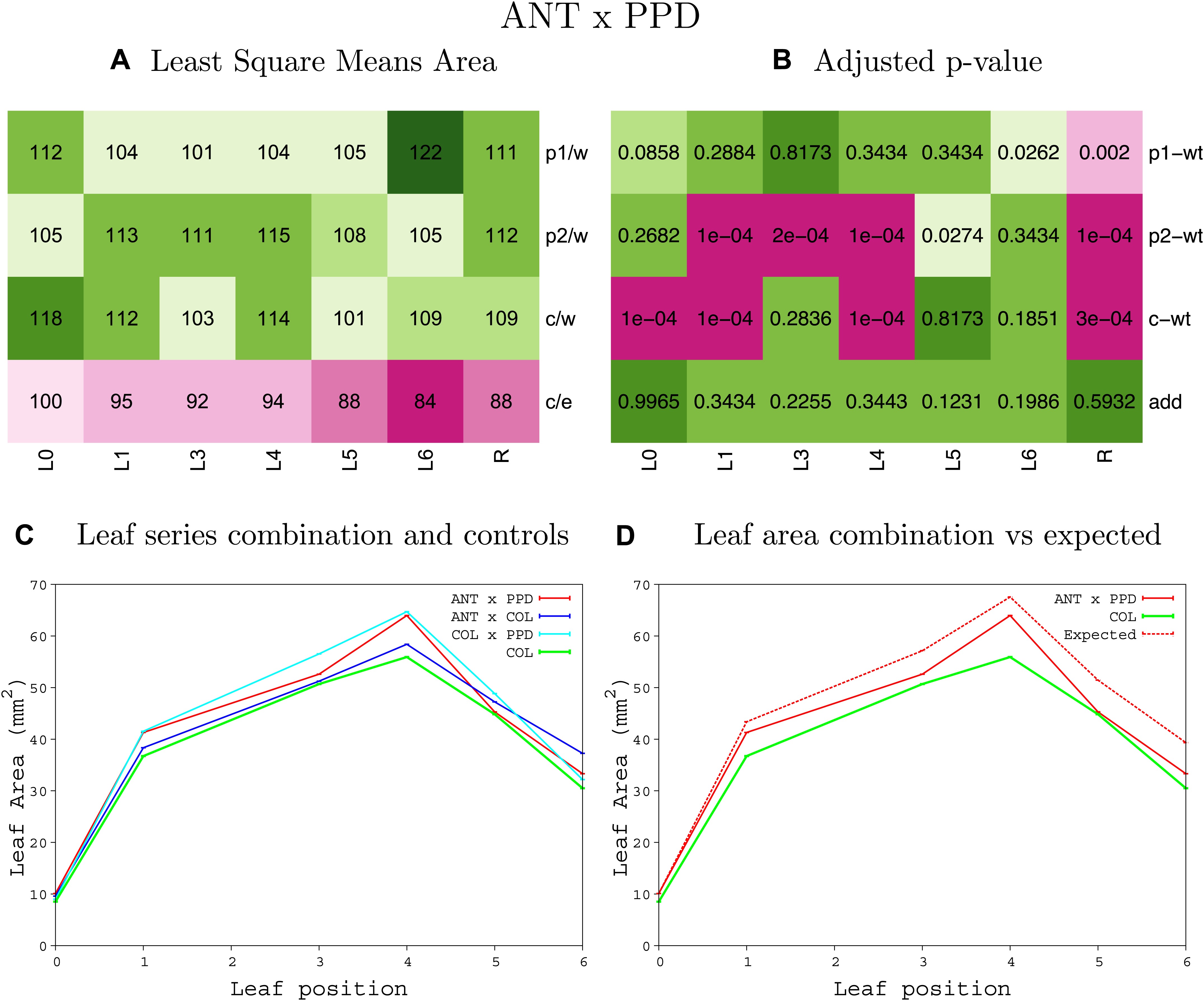 Figure 1\u2014figure supplement 21. | Combining growth-promoting genes leads ...