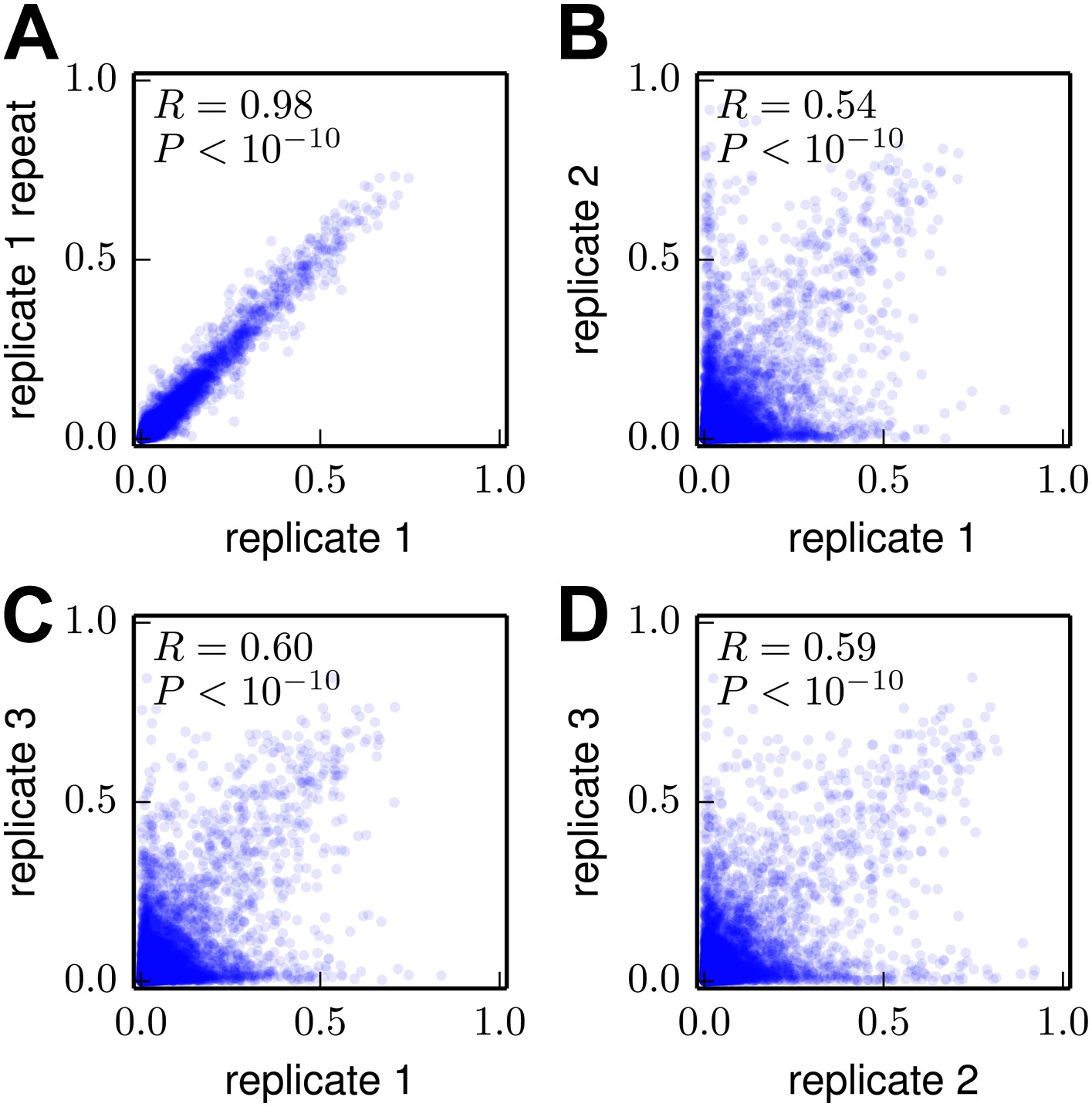 view eukaryotic transcriptional and post transcriptional gene