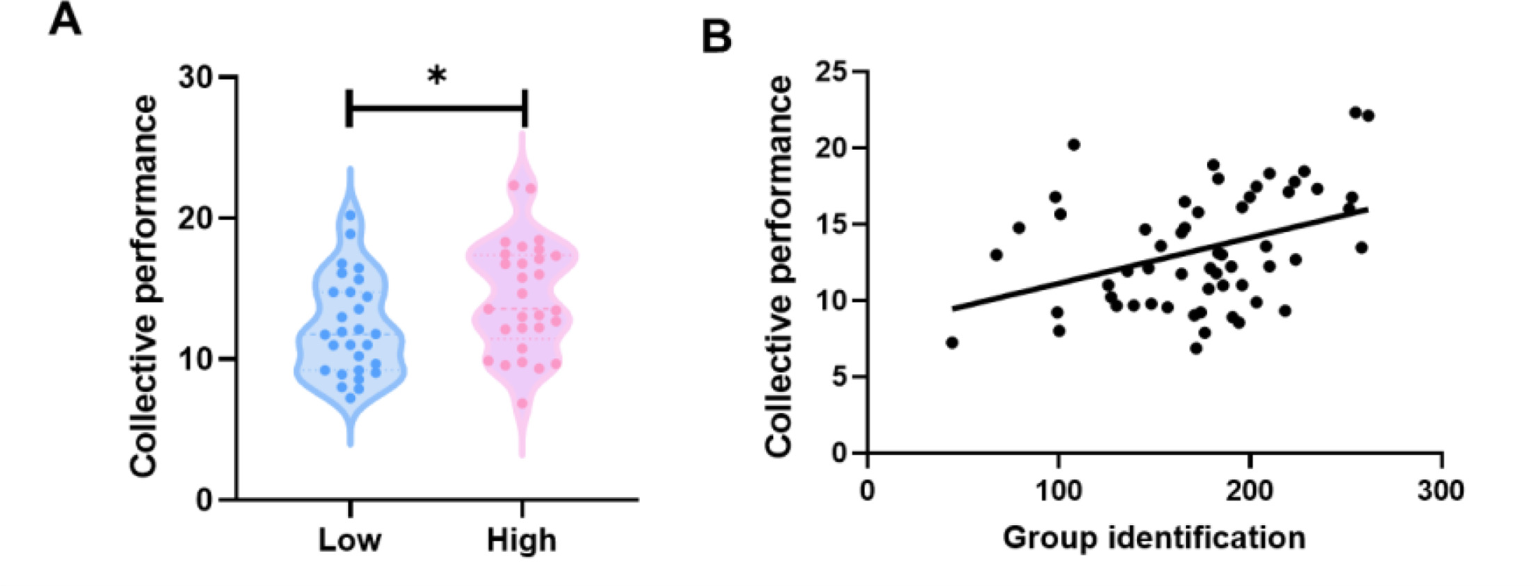 Group identification drives brain integration for collective ...