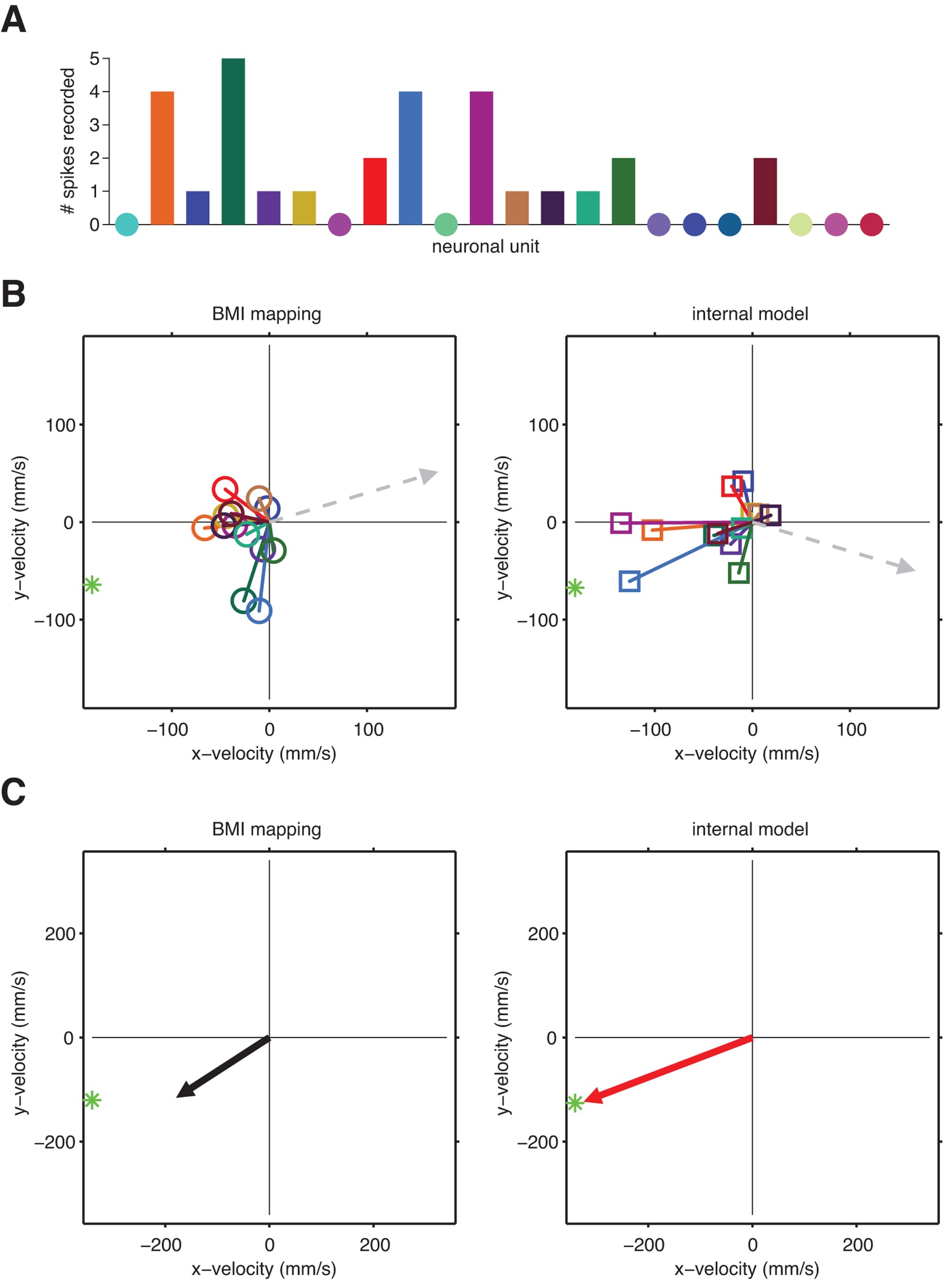 Internal models for interpreting neural population activity during ...