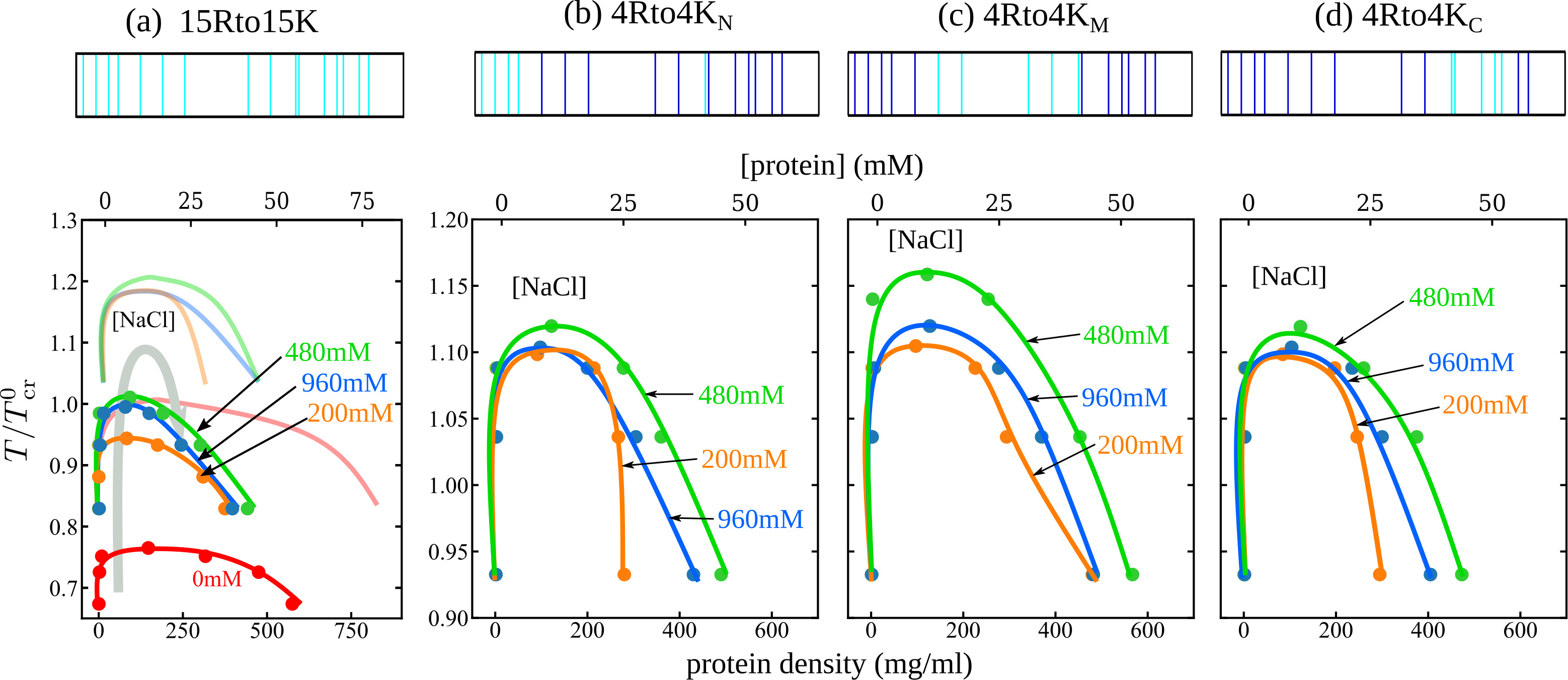 Electrostatics of salt-dependent reentrant phase behaviors highlights ...