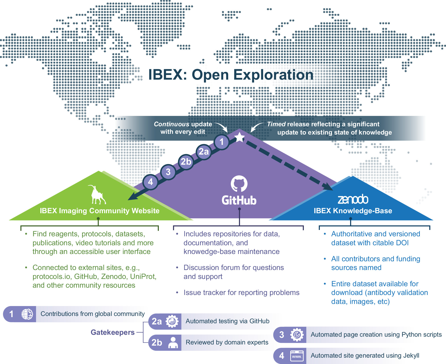 The IBEX knowledge-base a community resource enabling adoption and ...