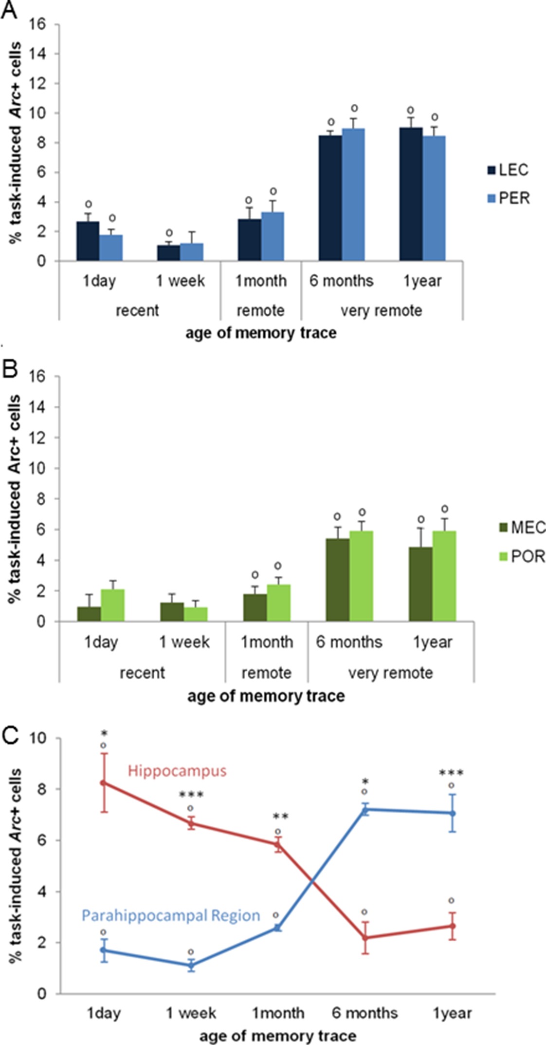 Imaging a memory trace over half a life-time in the medial temporal ...