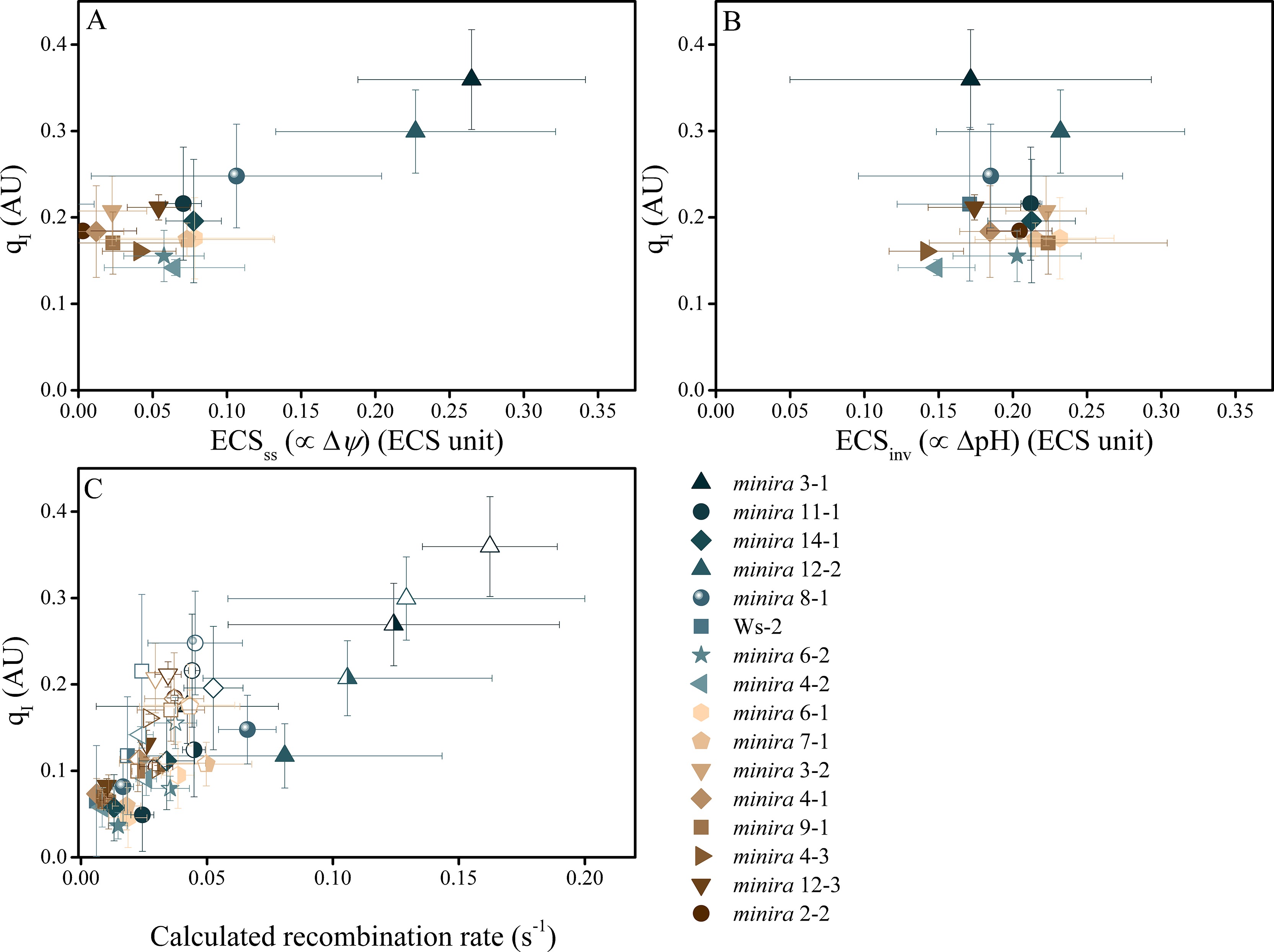 inhibition is strongly cor with Î”Ïˆ but not Î”pH in minira lines
