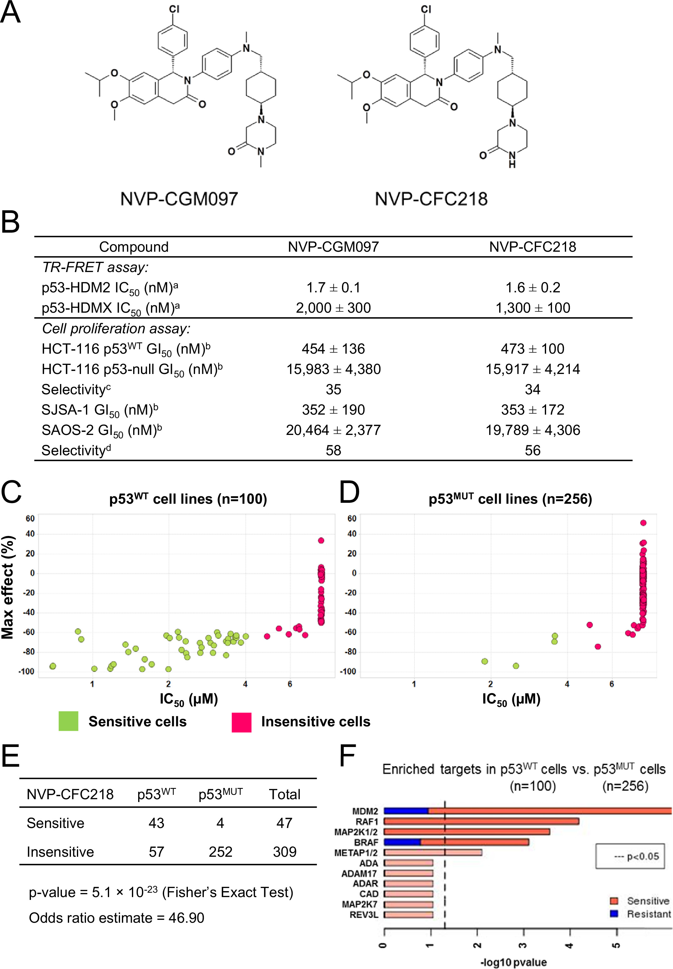 Correction A Distinct P53 Target Gene Set Predicts For Response To The Selective P53 Hdm2 Inhibitor Nvp Cgm097 Elife Lens