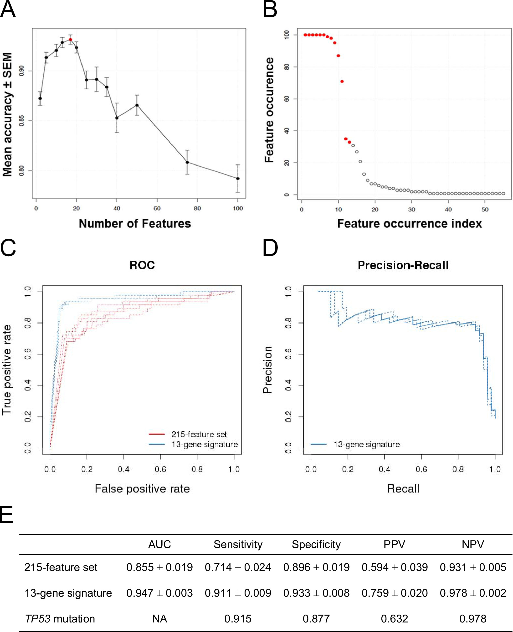 Correction A Distinct P53 Target Gene Set Predicts For Response To The Selective P53 Hdm2 Inhibitor Nvp Cgm097 Elife Lens