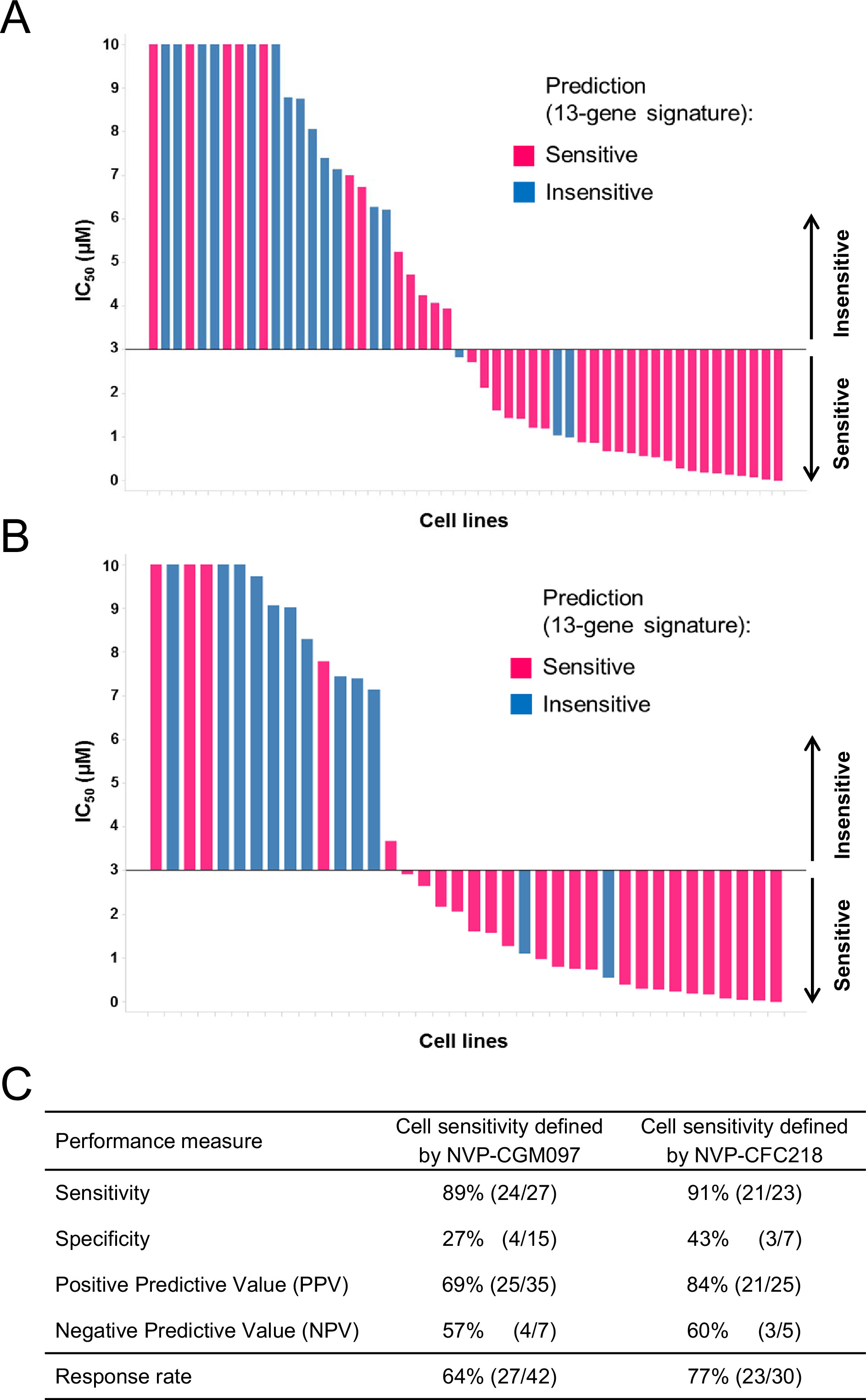 Correction A Distinct P53 Target Gene Set Predicts For Response To The Selective P53 Hdm2 Inhibitor Nvp Cgm097 Elife Lens