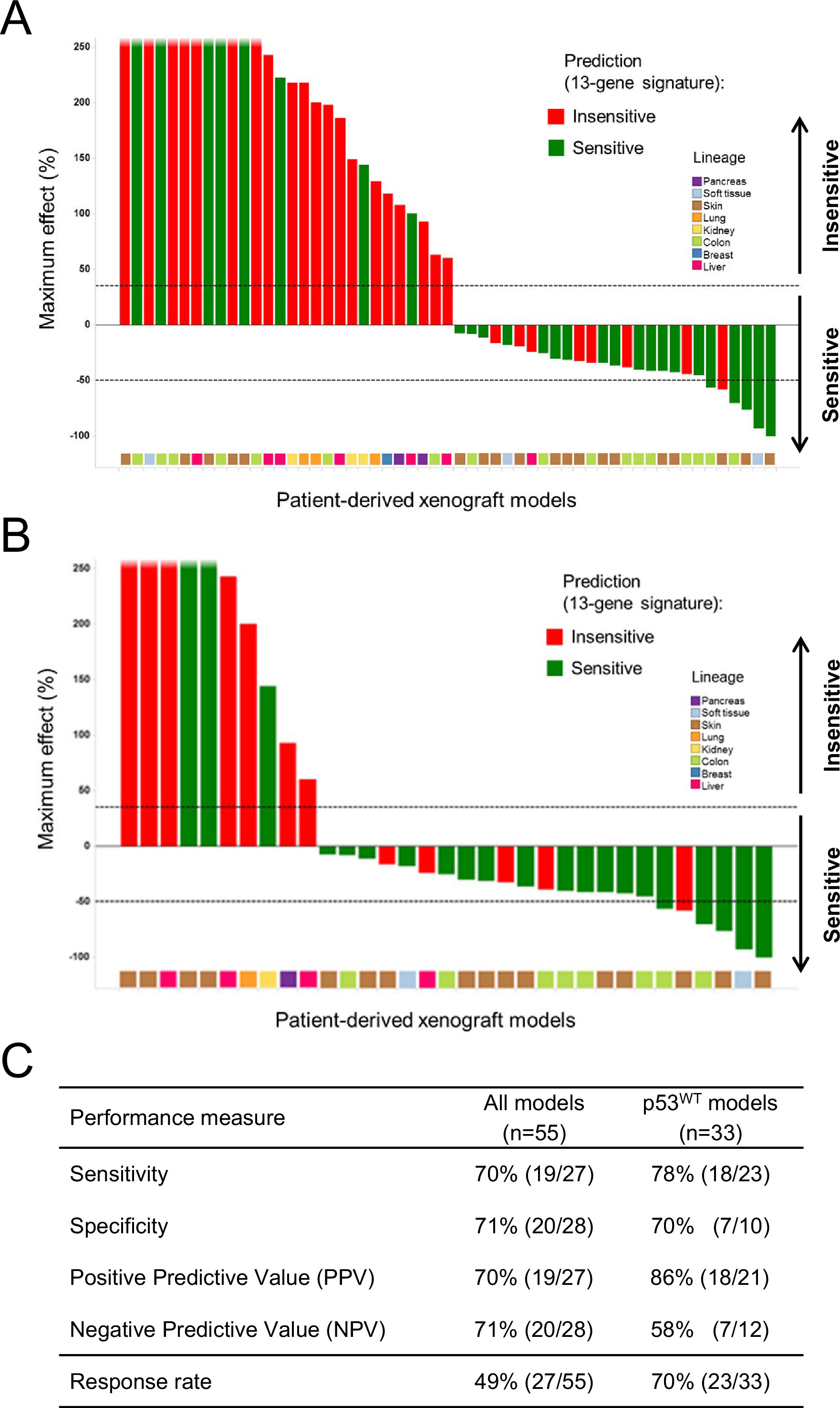 Correction A Distinct P53 Target Gene Set Predicts For Response To The Selective P53 Hdm2 Inhibitor Nvp Cgm097 Elife Lens