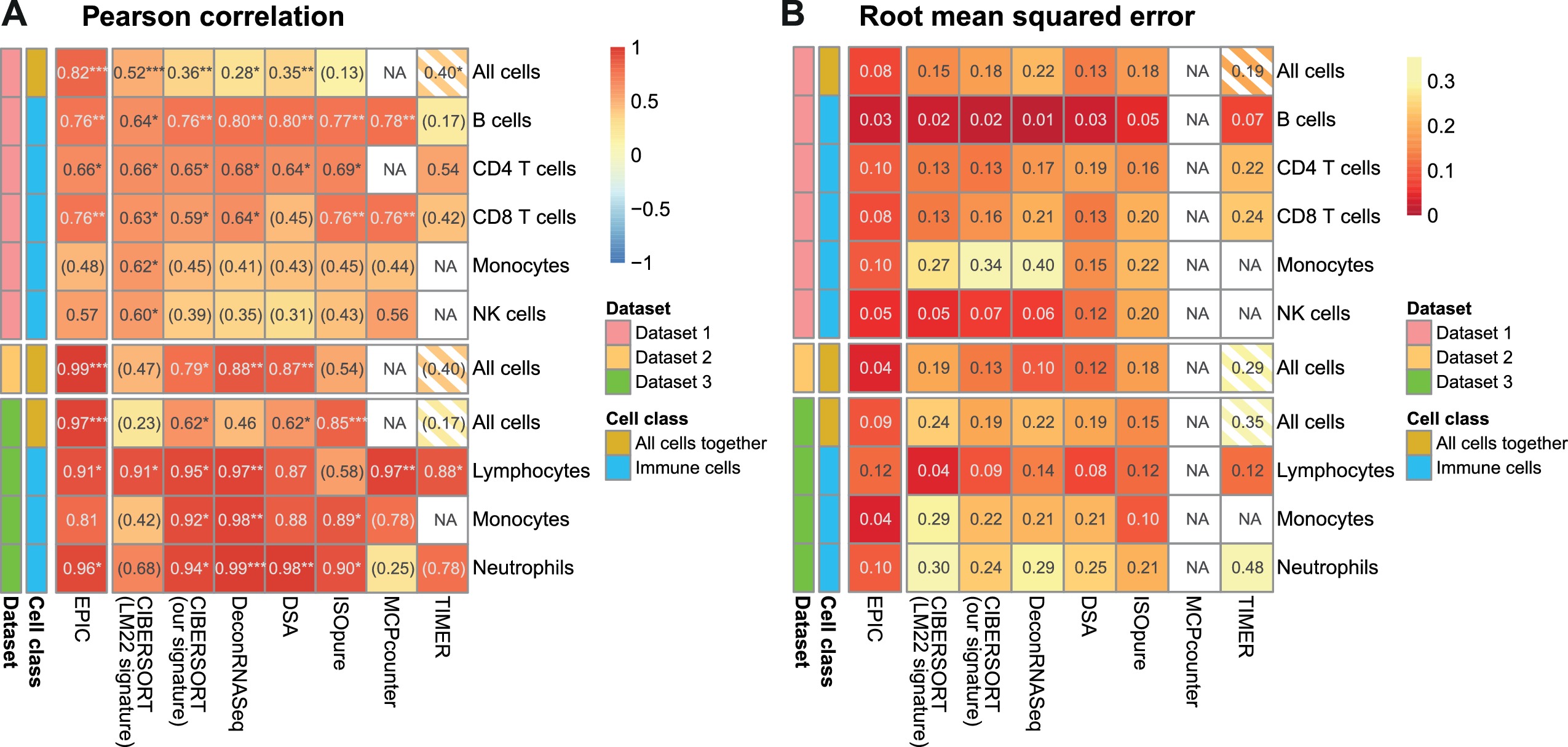 parison of multiple cell fraction prediction methods in blood datasets