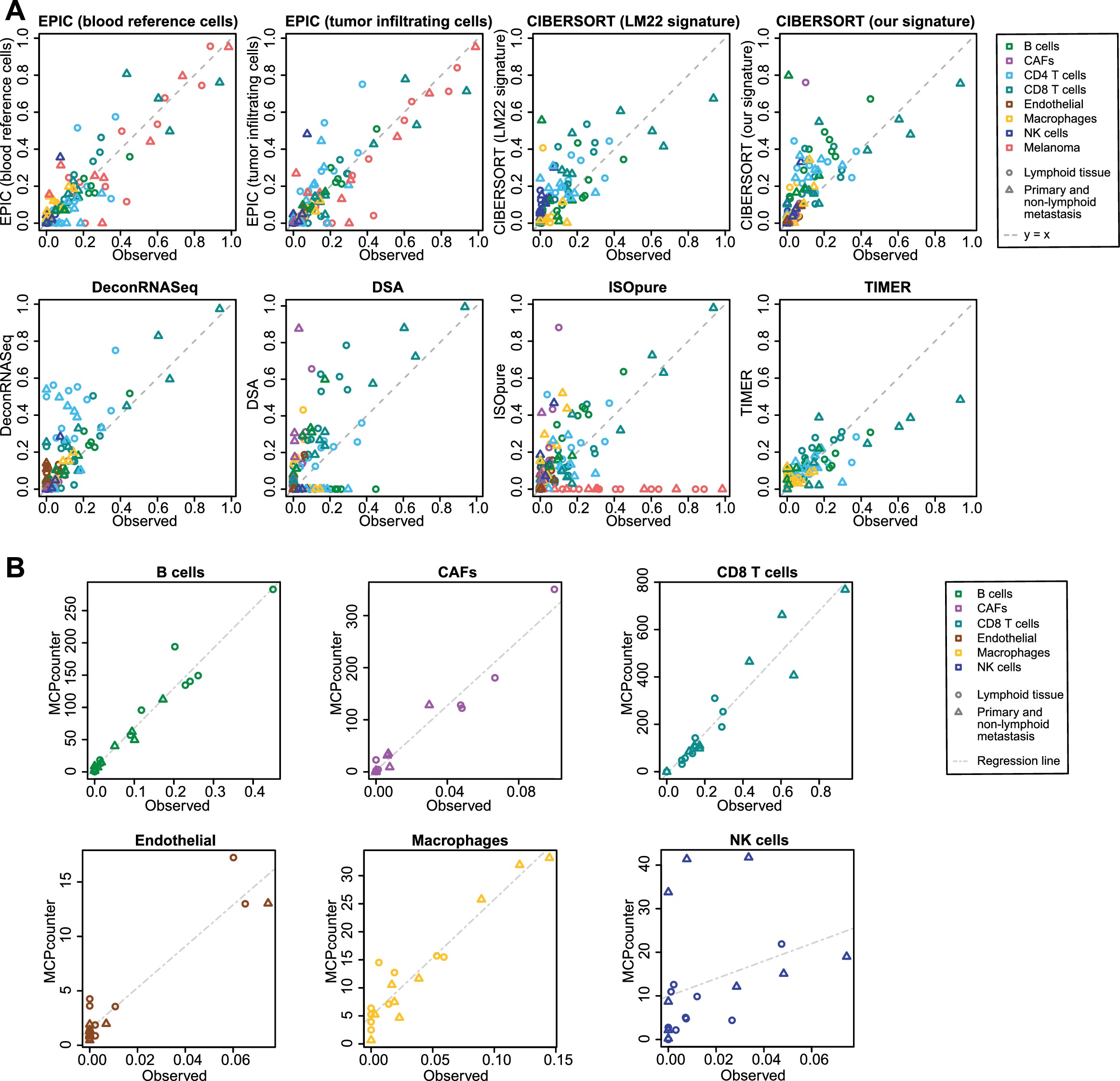 parison of cell fraction prediction methods with single cell RNA Seq data from melanoma tumors Tirosh et al 2016