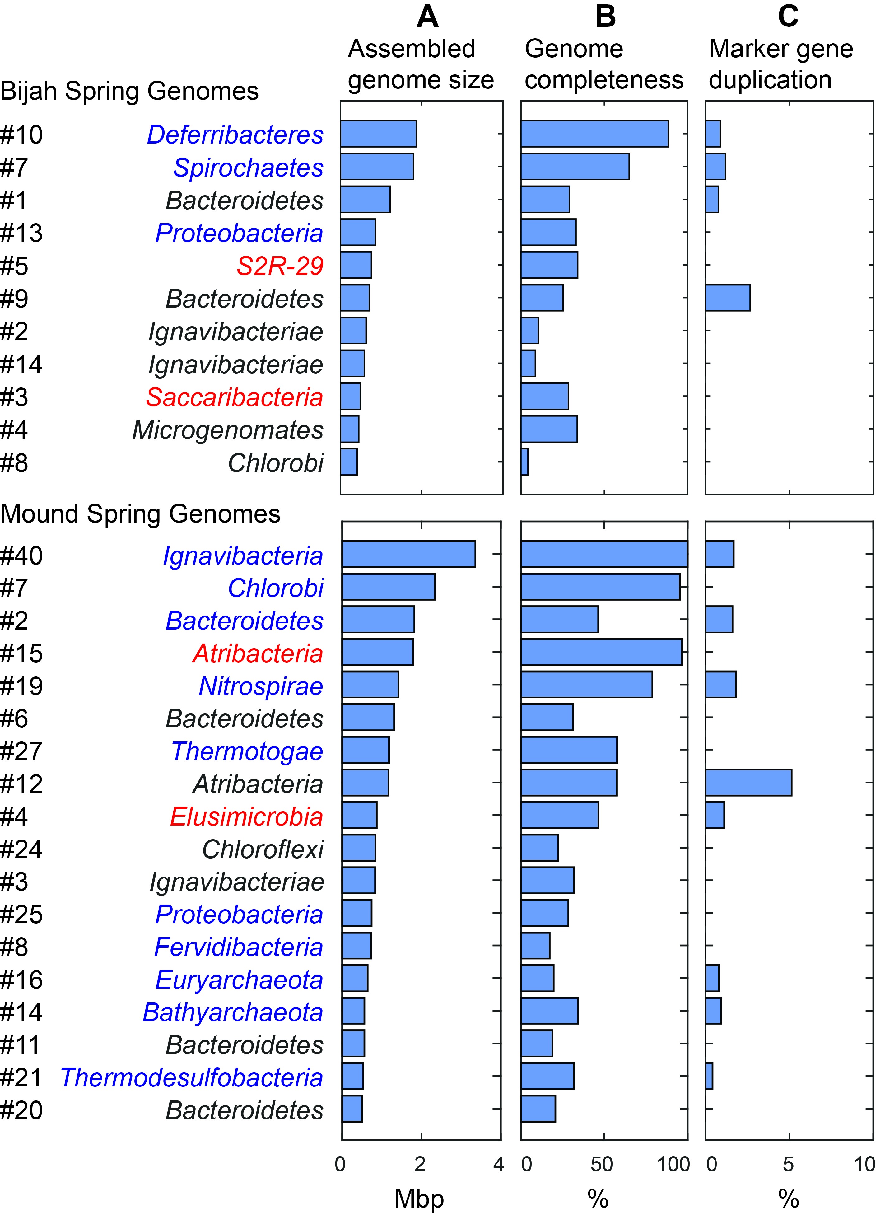 Microfluidic-based mini-metagenomics enables discovery of novel ...