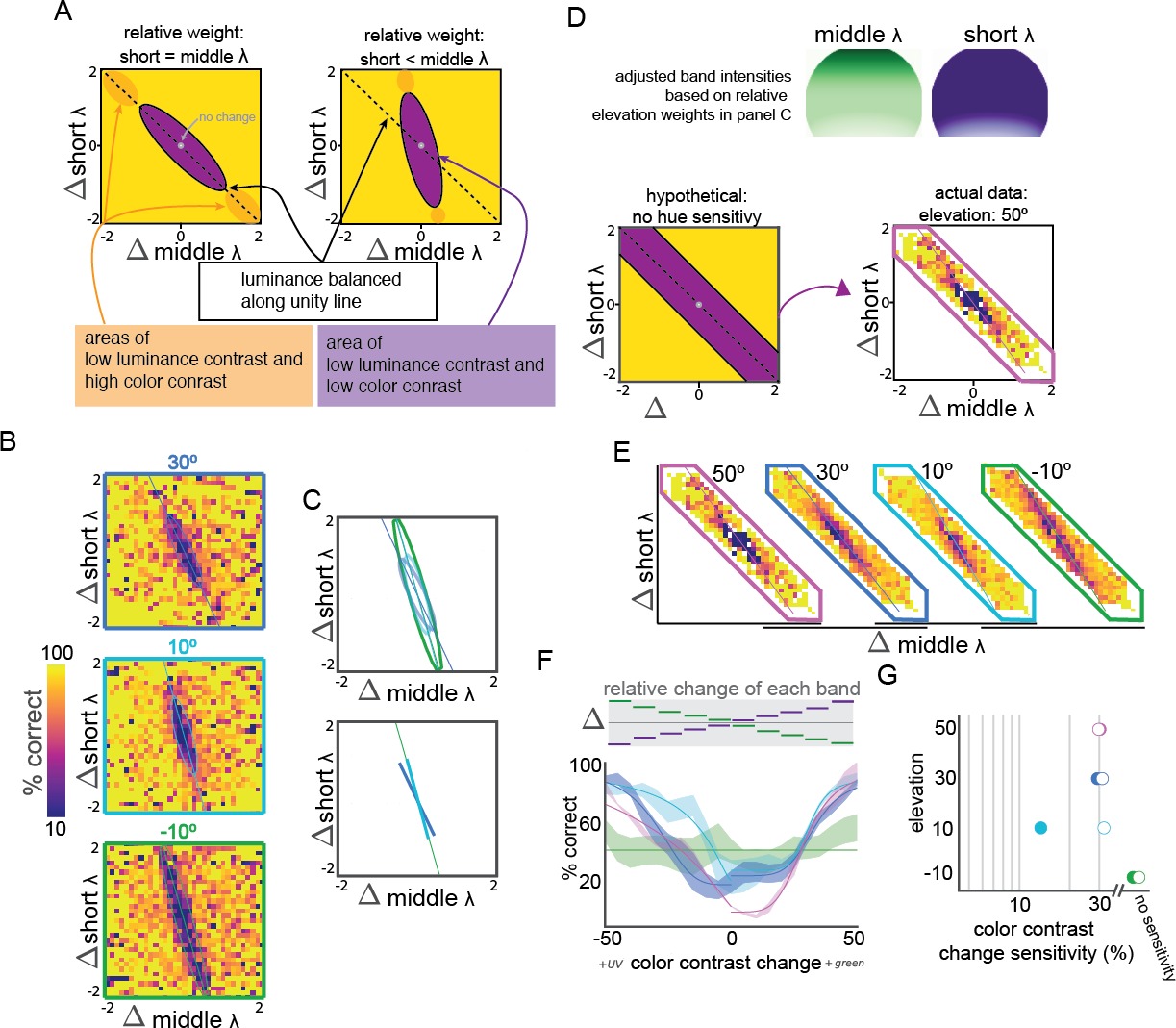 Mouse color and wavelength-specific luminance contrast sensitivity are ...