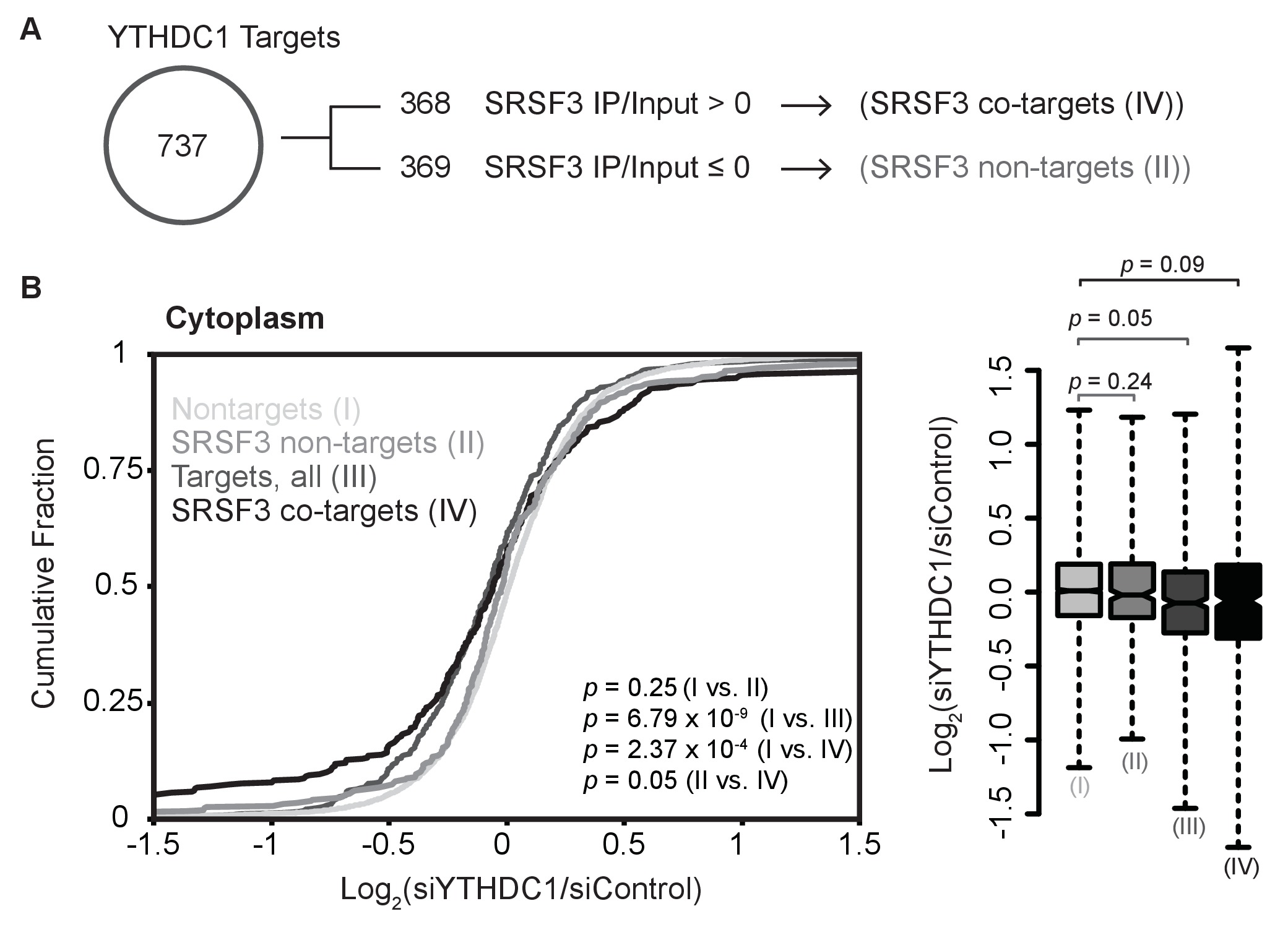 YTHDC1 mediates nuclear export of N6-methyladenosine methylated mRNAs ...