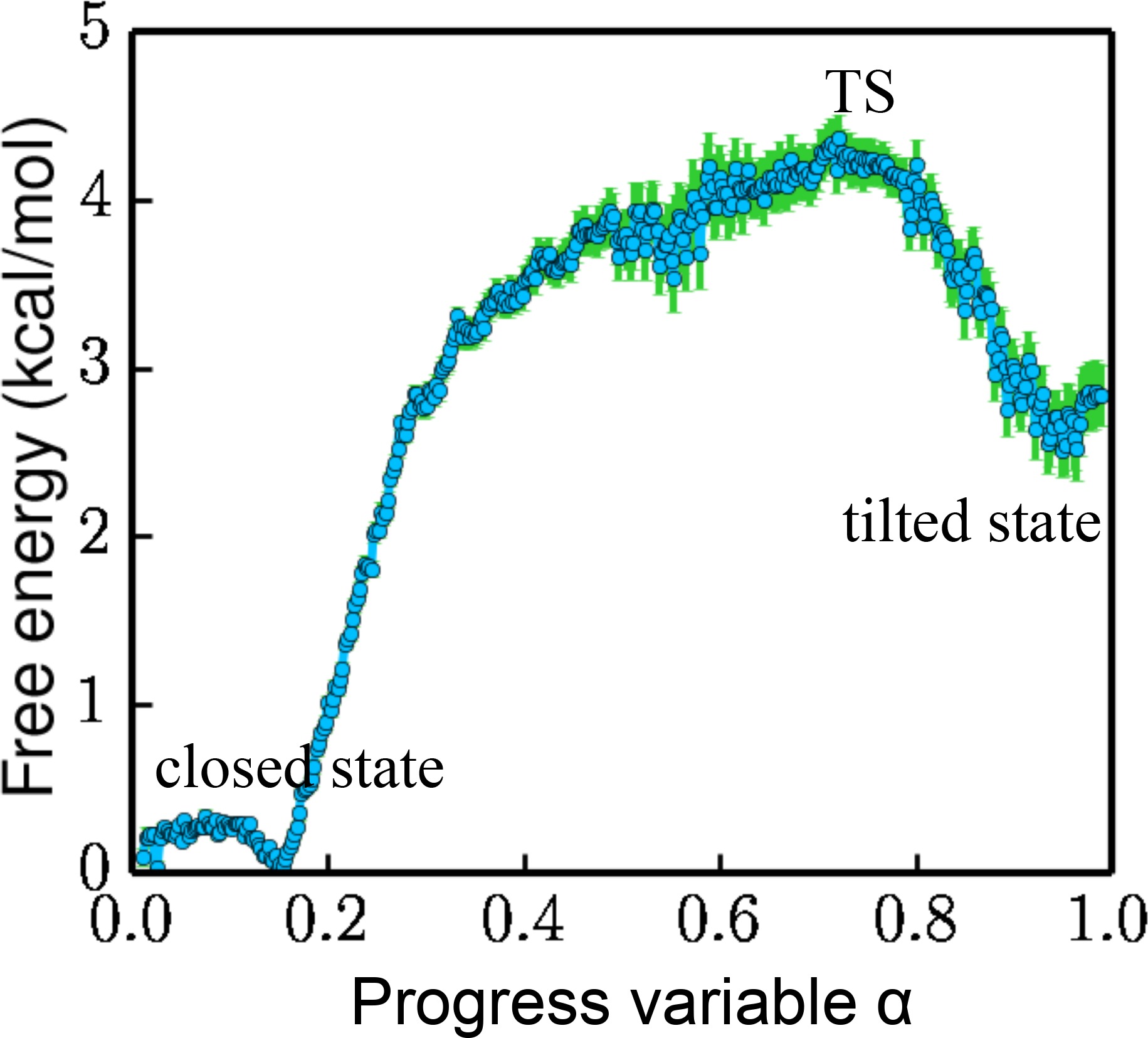 Free-energy simulations reveal molecular mechanism for functional ...