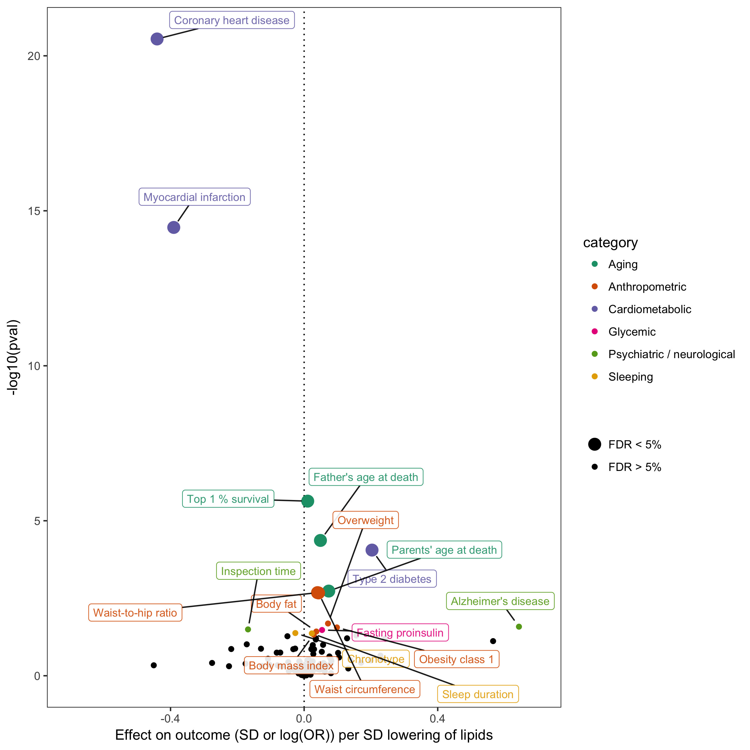 The MR-Base platform supports systematic causal inference across the ...