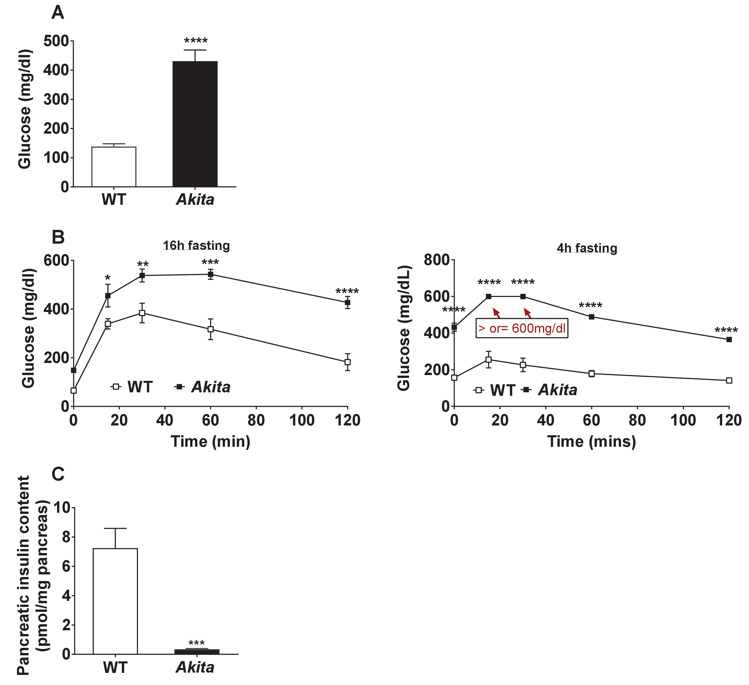 Inhibition of mTORC1 by ER stress impairs neonatal β-cell expansion and ...