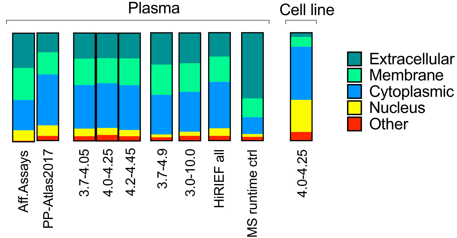 In-depth human plasma proteome analysis captures tissue proteins and ...