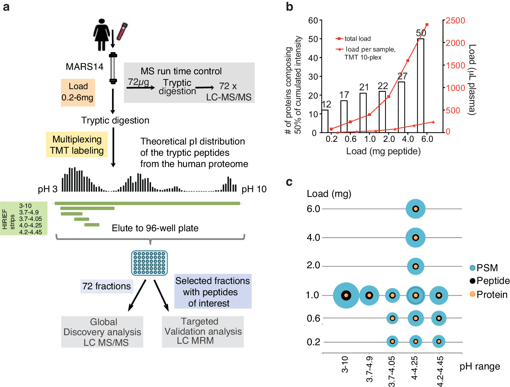 In-depth human plasma proteome analysis captures tissue proteins and ...