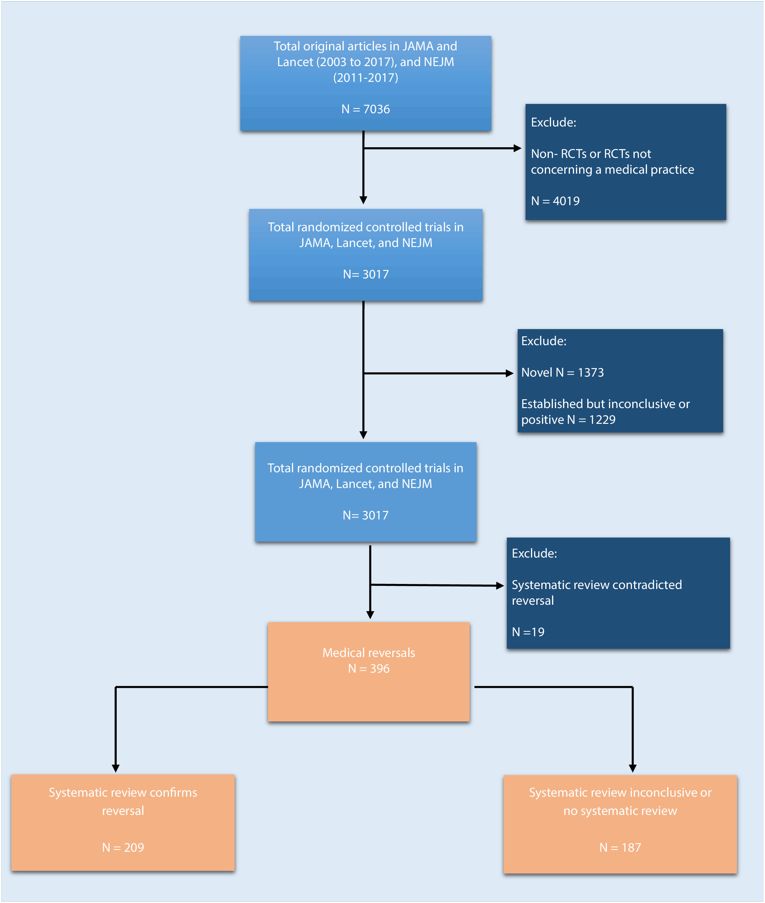 Randomized clinical trials. Systematic Review methodology это эмпирическое исследование. Procedures of the Trial:. Doi example.