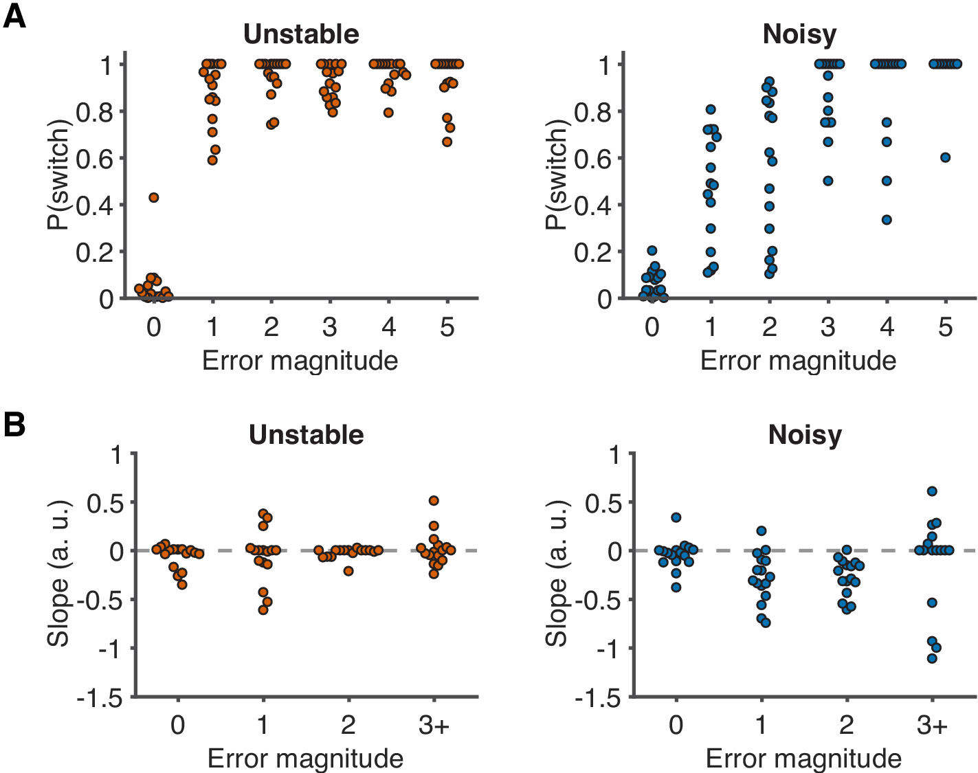 Neural encoding of task-dependent errors during adaptive learning ...