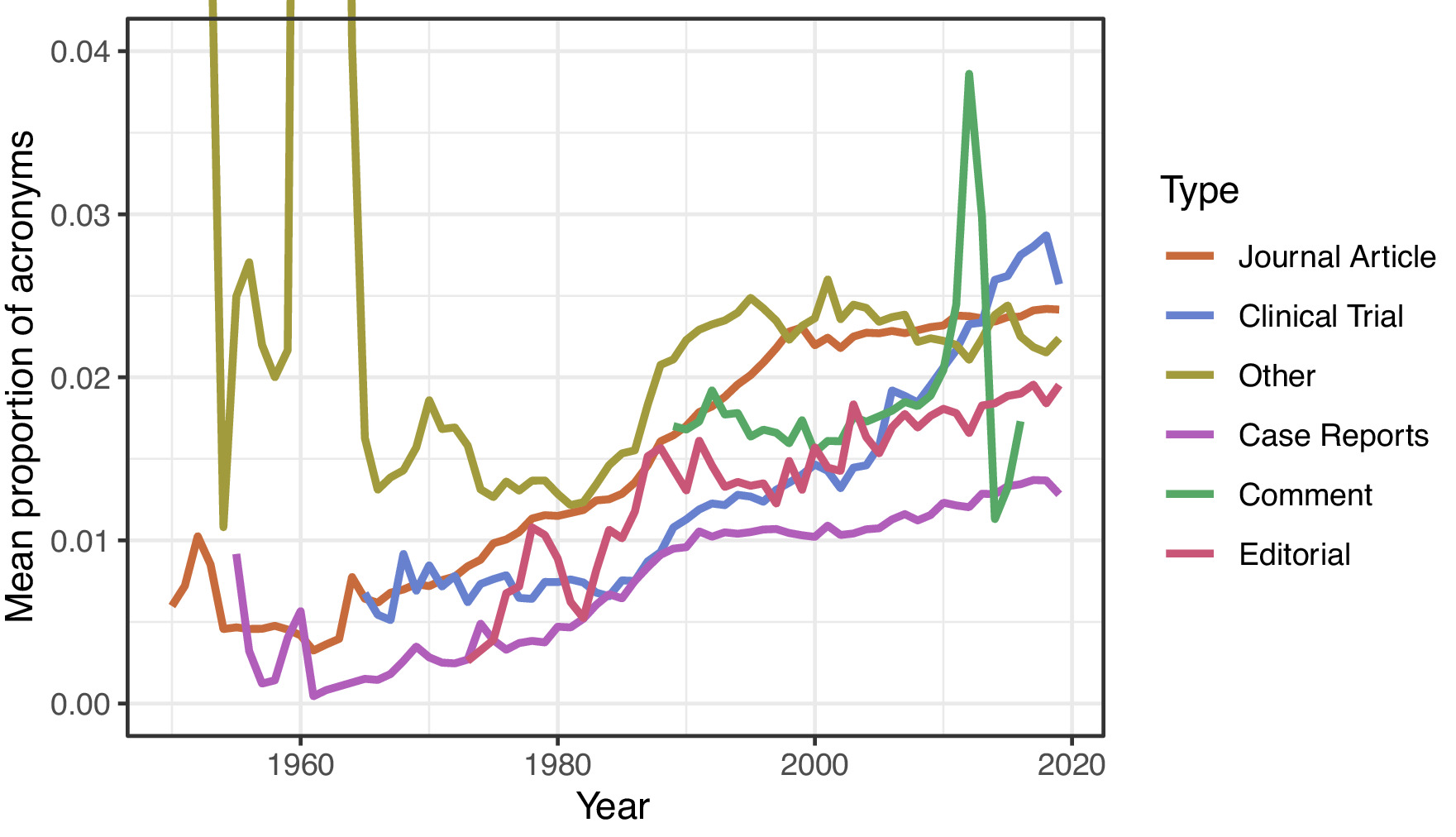 The growth of acronyms in the scientific literature | eLife Lens