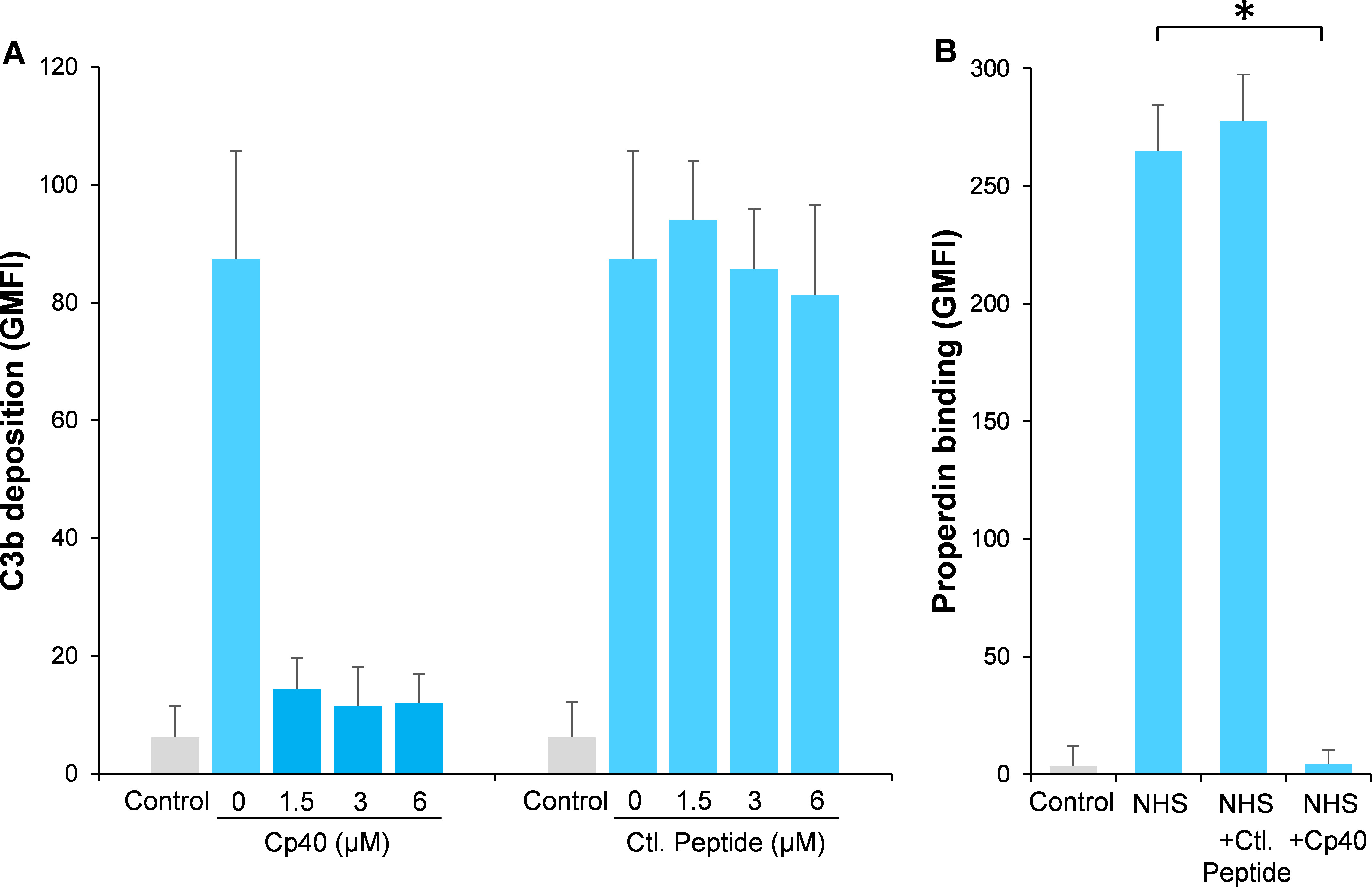 Soluble collectin-12 mediates C3-independent docking of properdin that ...