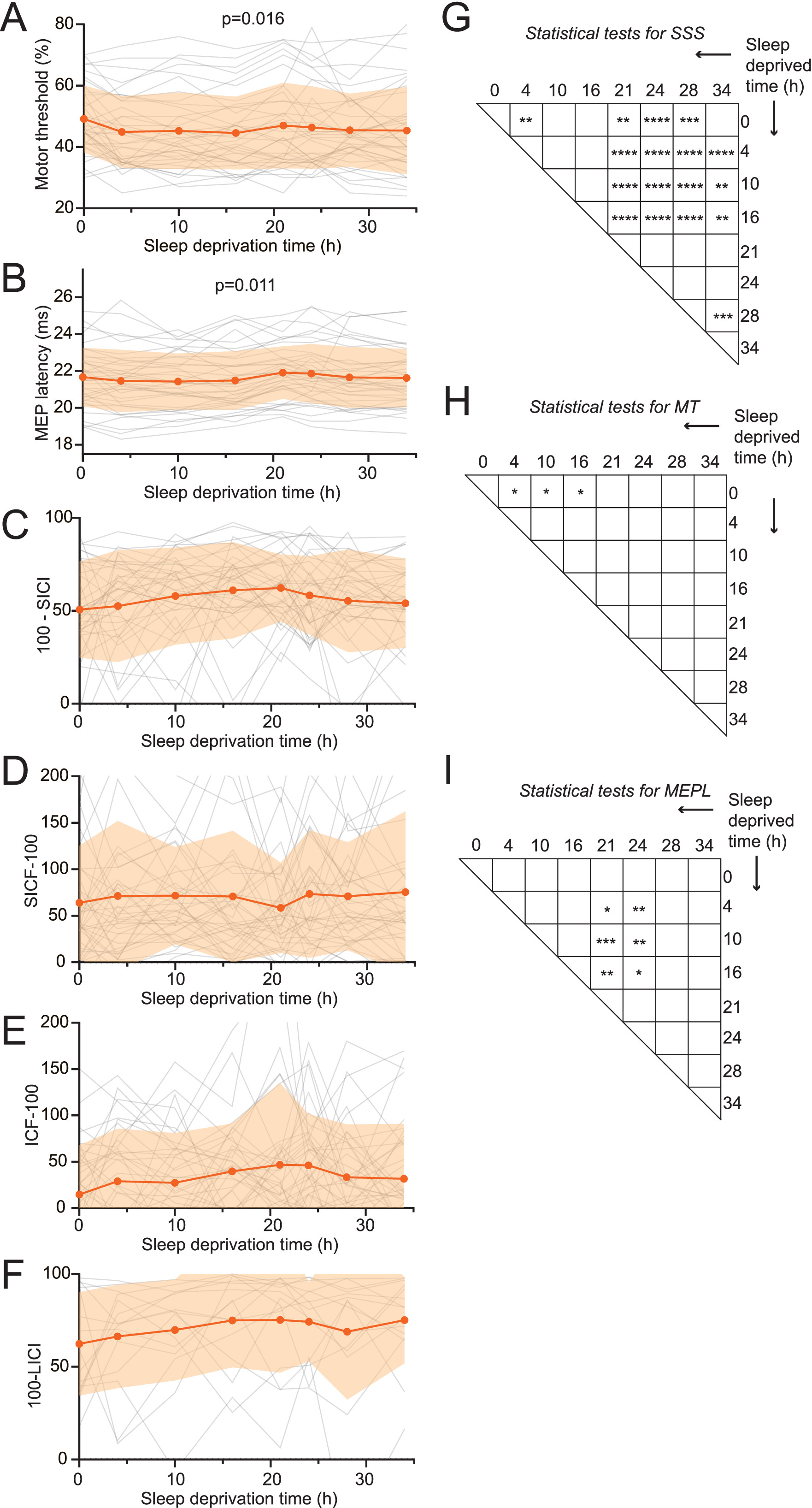 Cortical excitability signatures for the degree of sleepiness in human ...