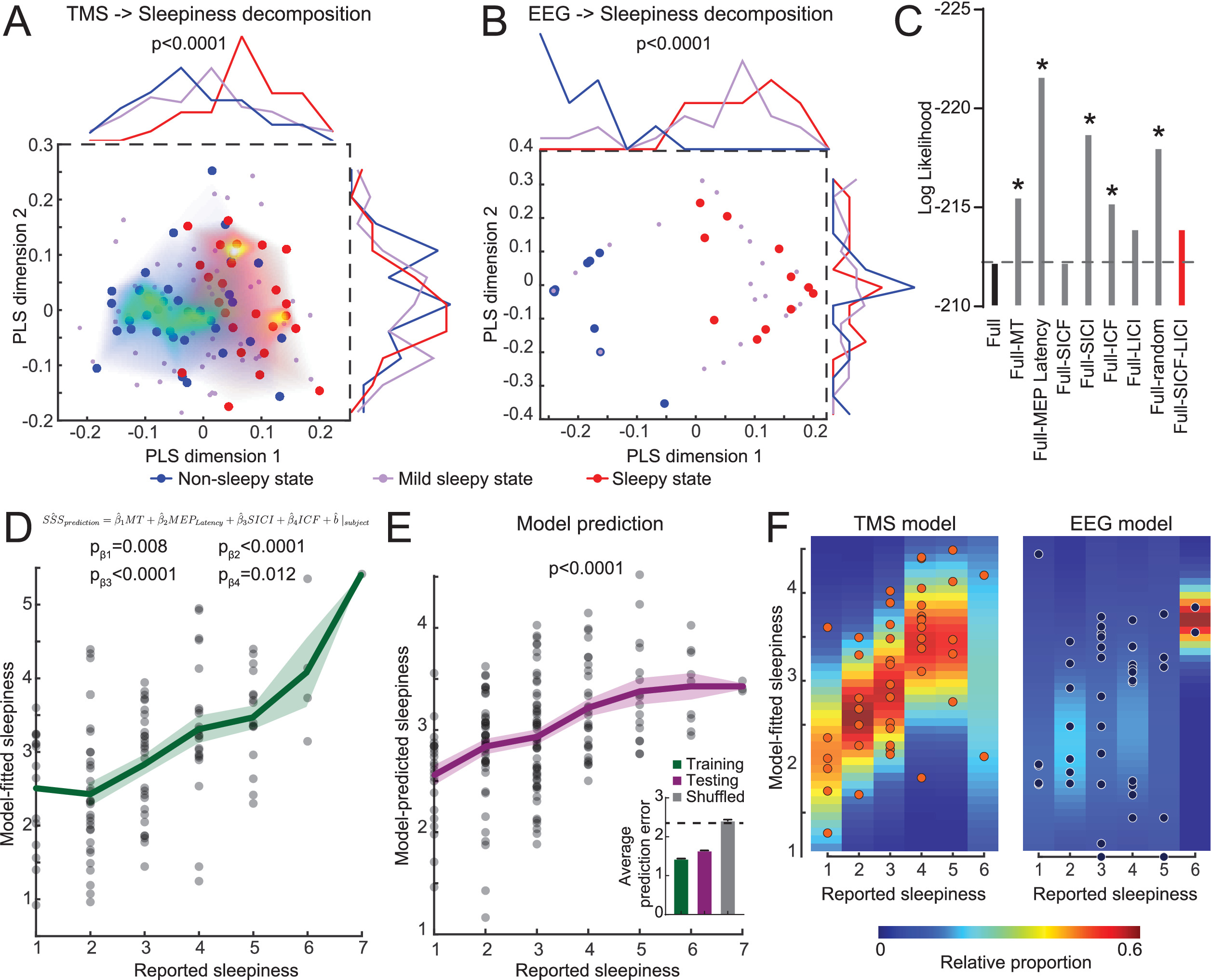 Cortical excitability signatures for the degree of sleepiness in human ...