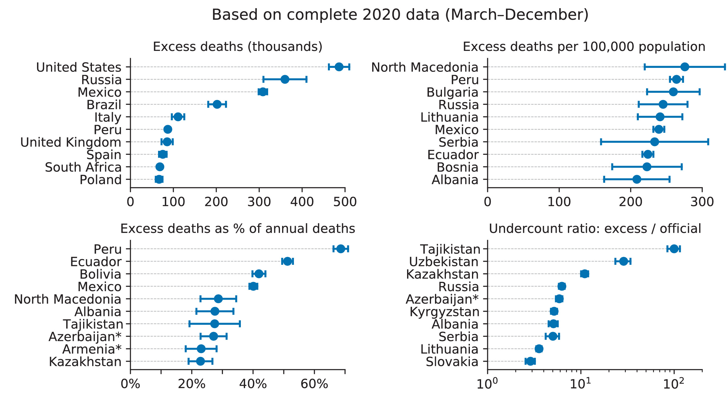 Excess Mortality Tracking excess mortality across countries during the COVID-19 pandemic ...