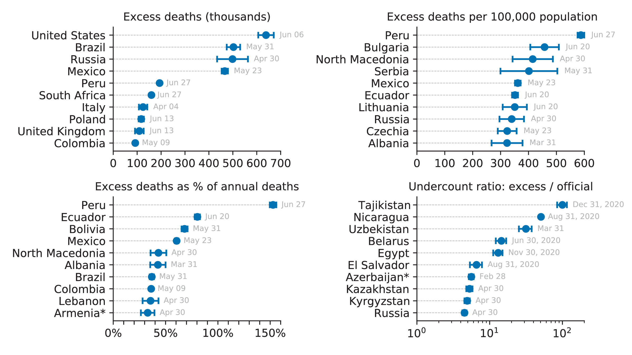 Tracking excess mortality across countries during the COVID-19 pandemic ...