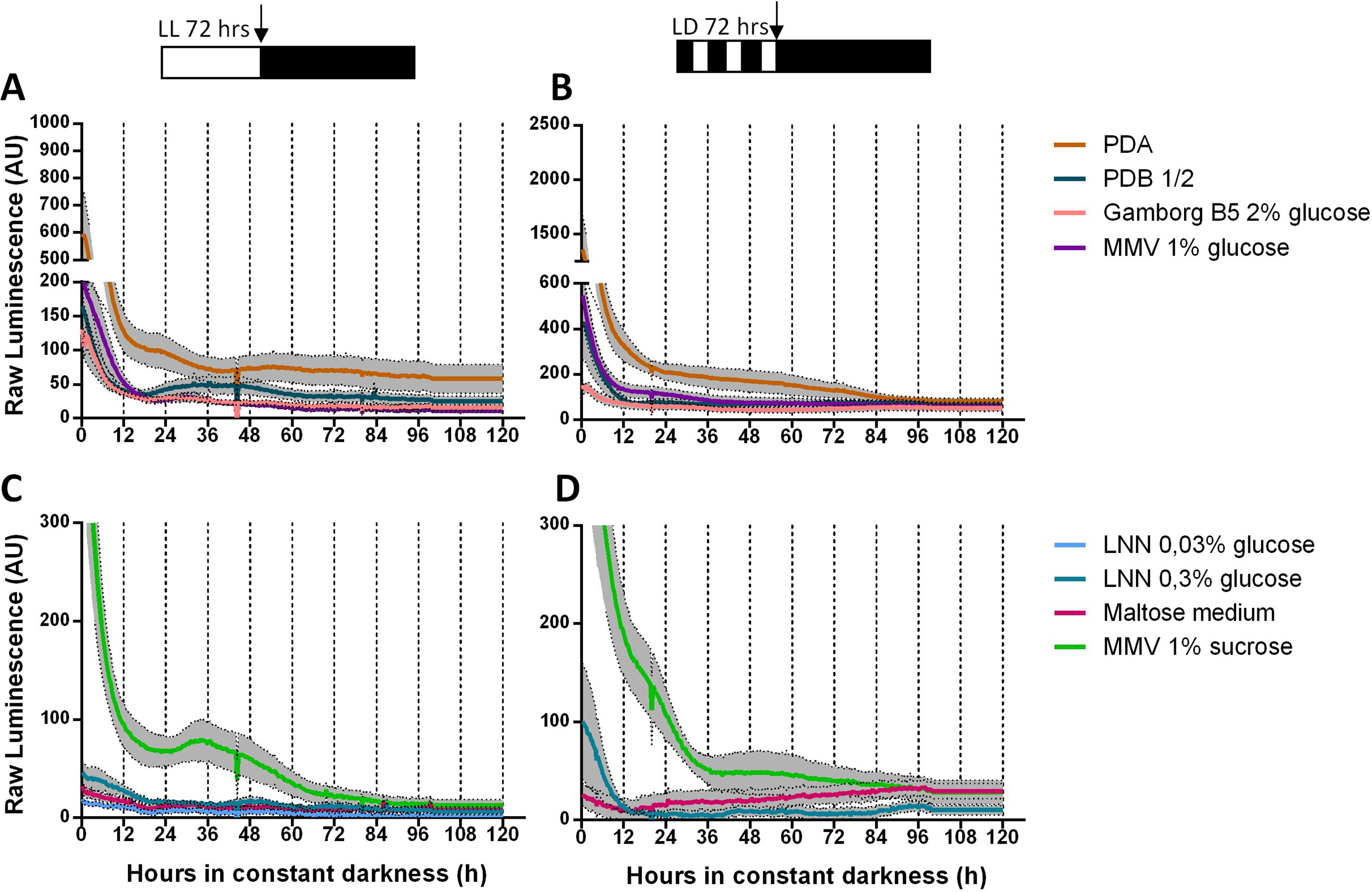 Circadian oscillations in Trichoderma atroviride and the role of core ...