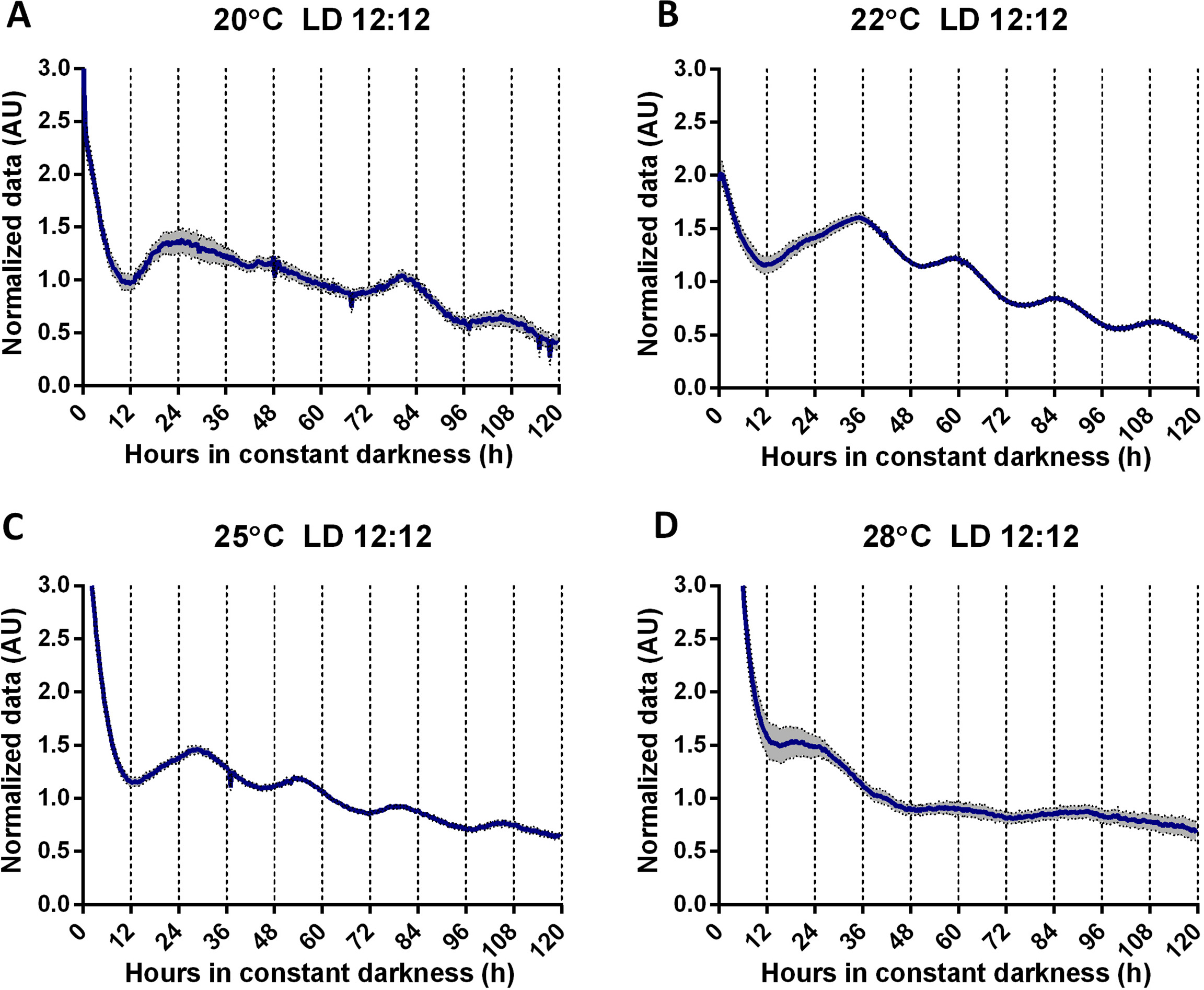 Circadian oscillations in Trichoderma atroviride and the role of core ...