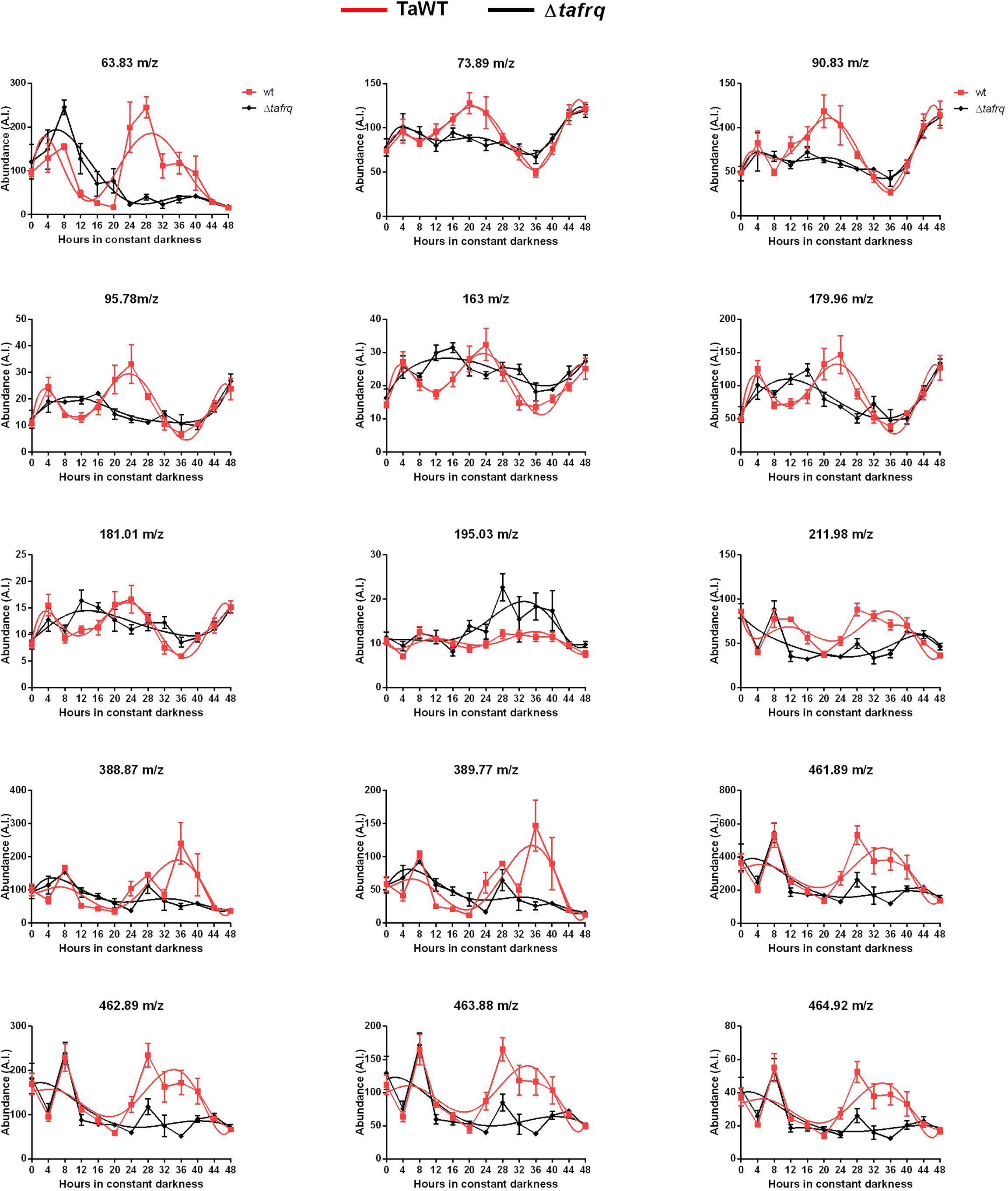 Circadian oscillations in Trichoderma atroviride and the role of core ...