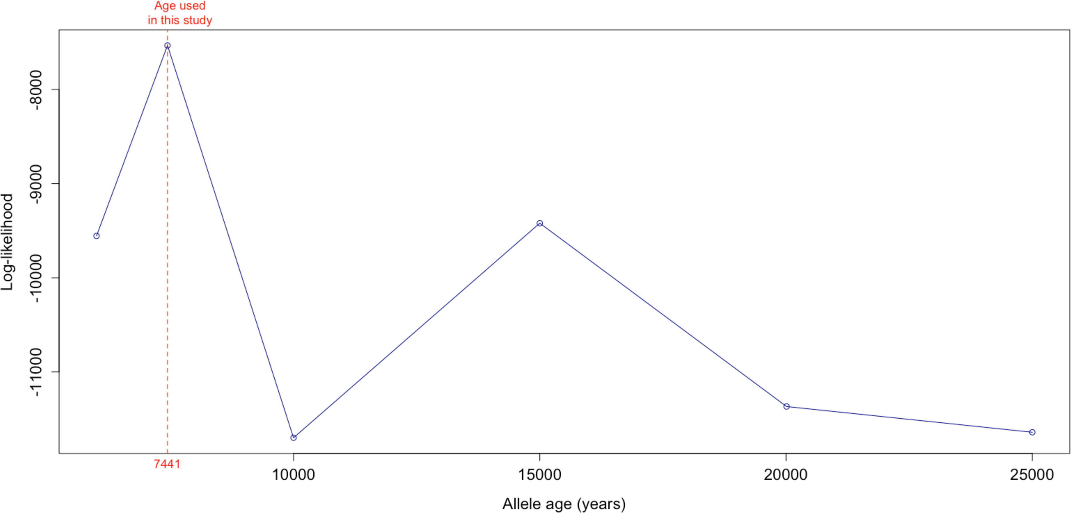 Modeling the spatiotemporal spread of beneficial alleles using ancient ...