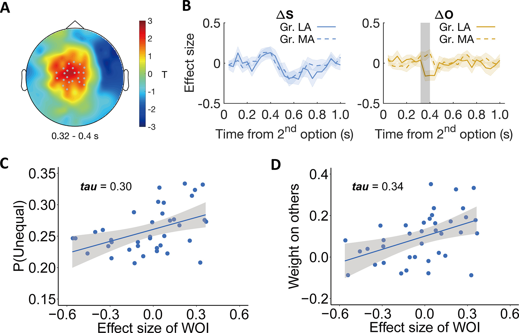 A unified neural account of contextual and individual differences in ...
