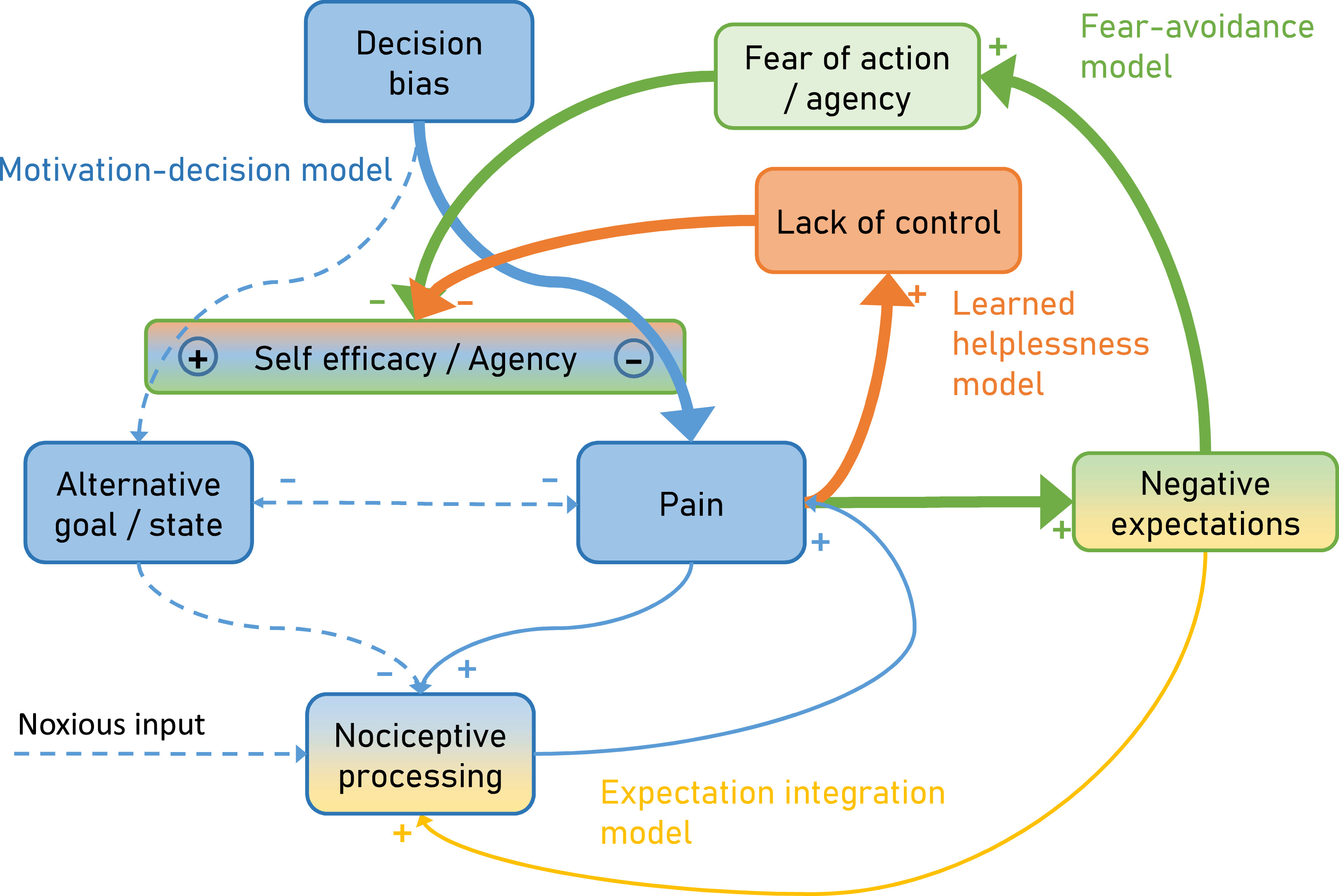The role of expectations, control and reward in the development of pain ...
