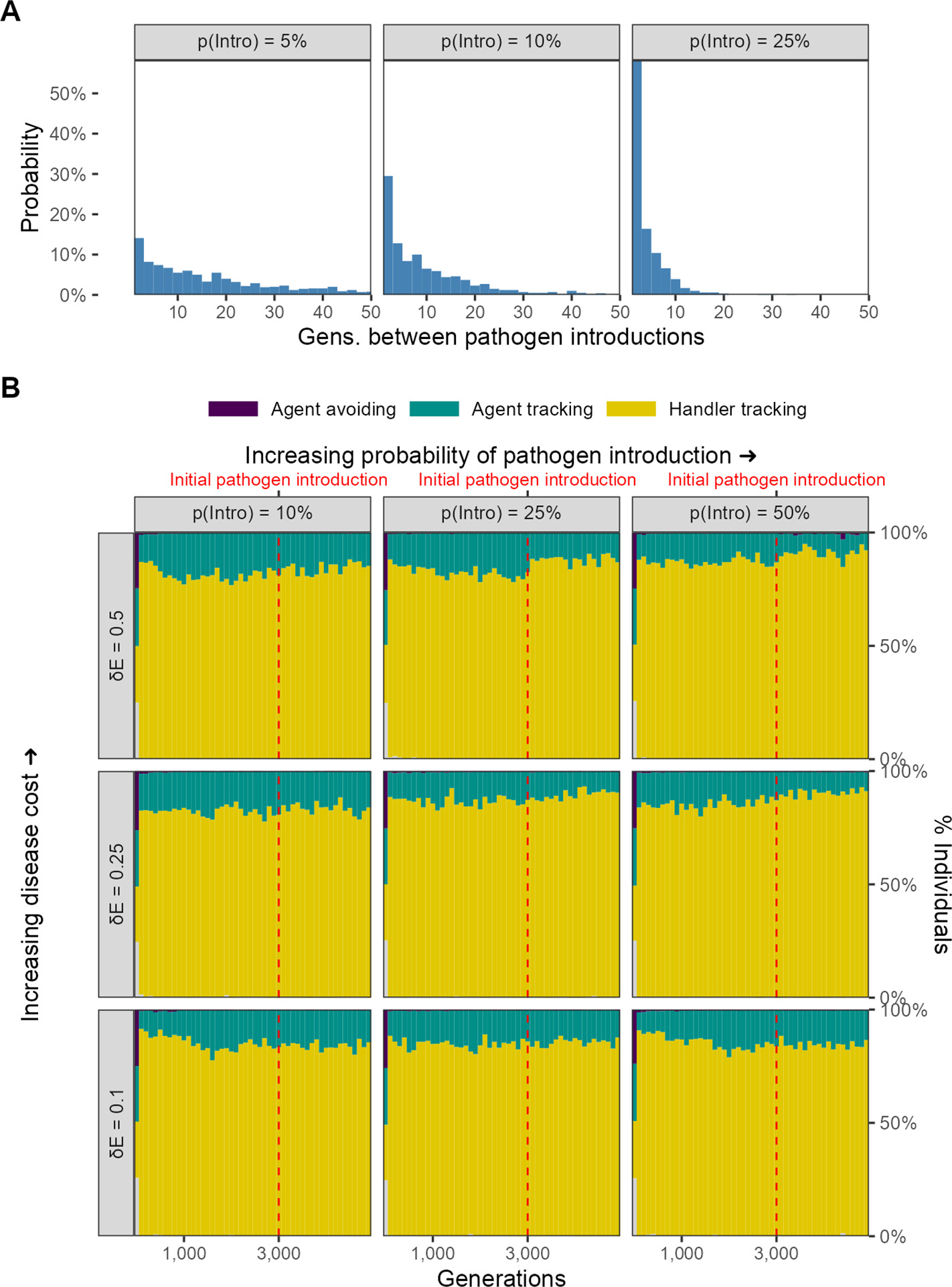 Novel pathogen introduction triggers rapid evolution in animal social ...