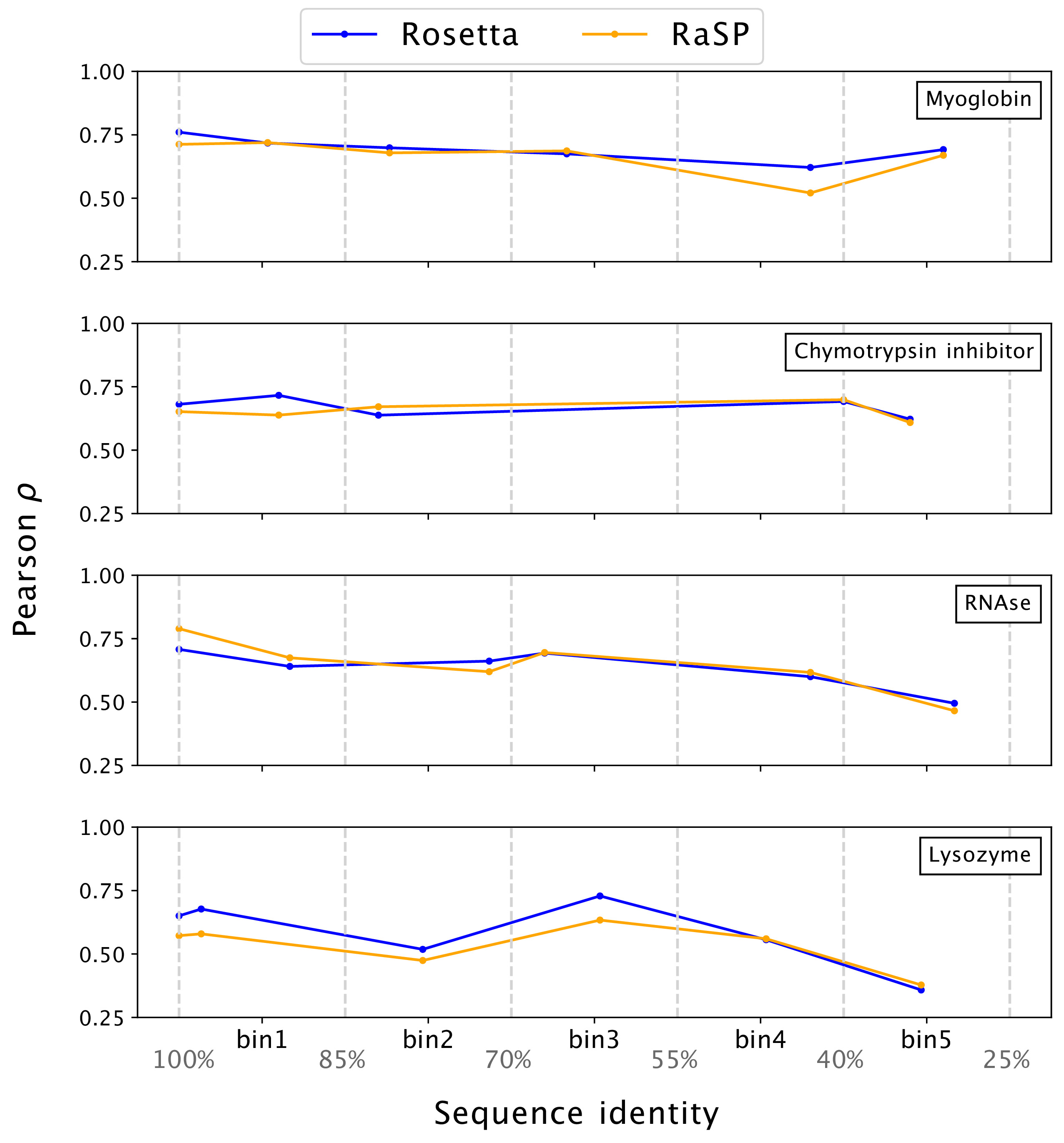 Rapid protein stability prediction using deep learning representations ...