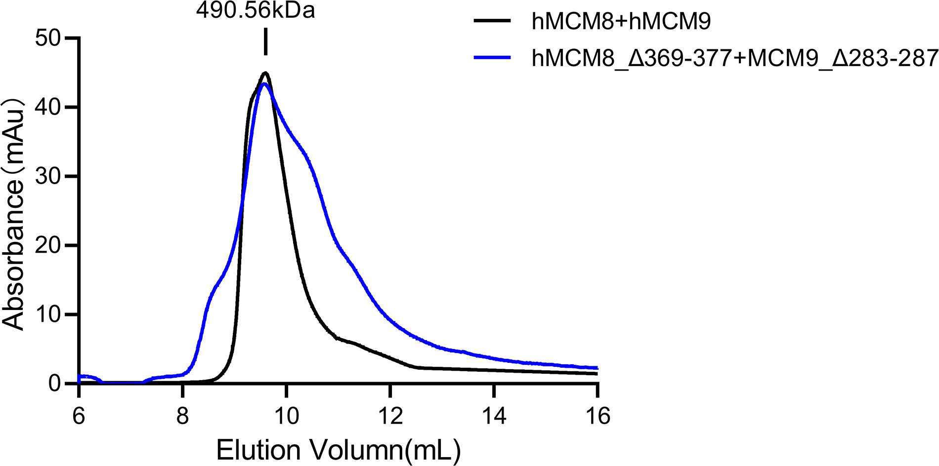 Structural and mechanistic insights into the MCM8/9 helicase complex ...