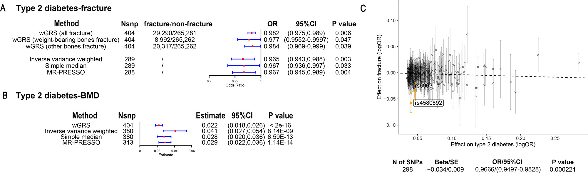 Deciphering the complex relationship between type 2 diabetes and ...