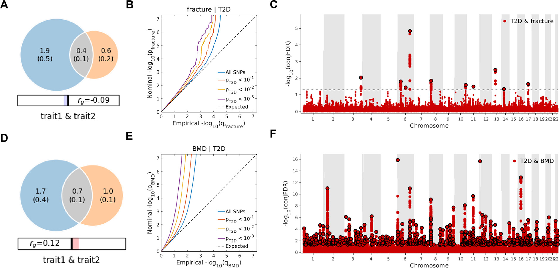 Deciphering the complex relationship between type 2 diabetes and ...