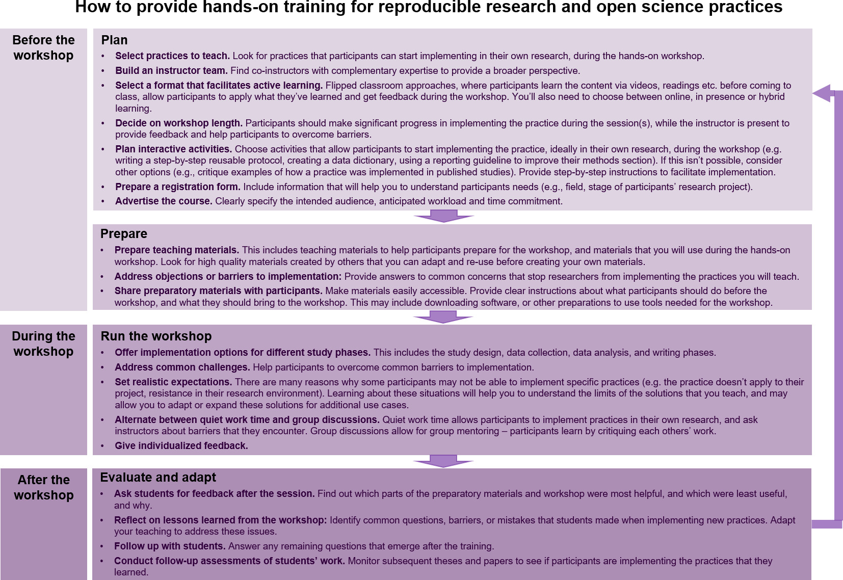 Reproducible Research Practices Using R Eleven strategies for making reproducible research and open science ...