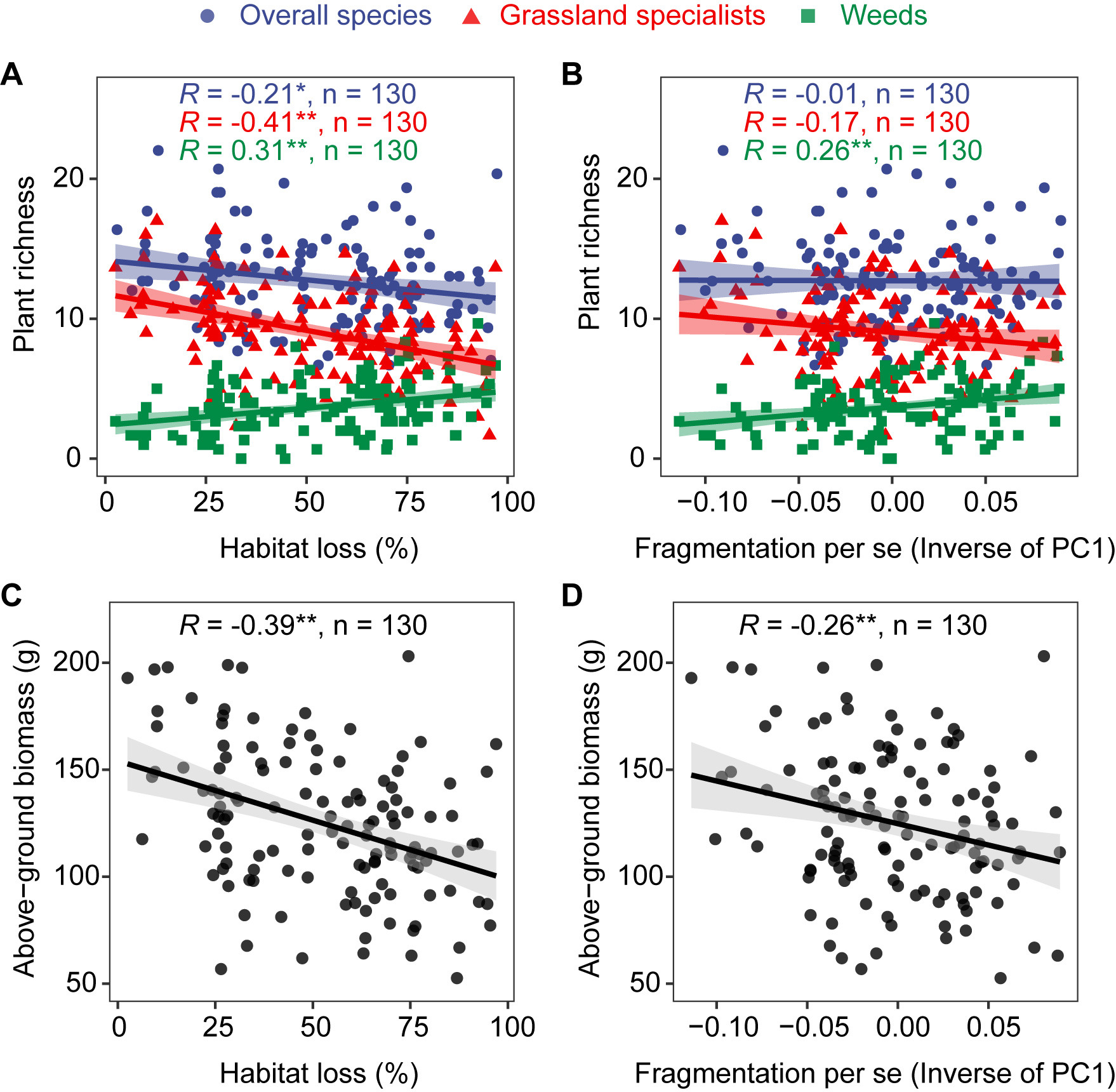 Habitat loss weakens the positive relationship between grassland plant ...