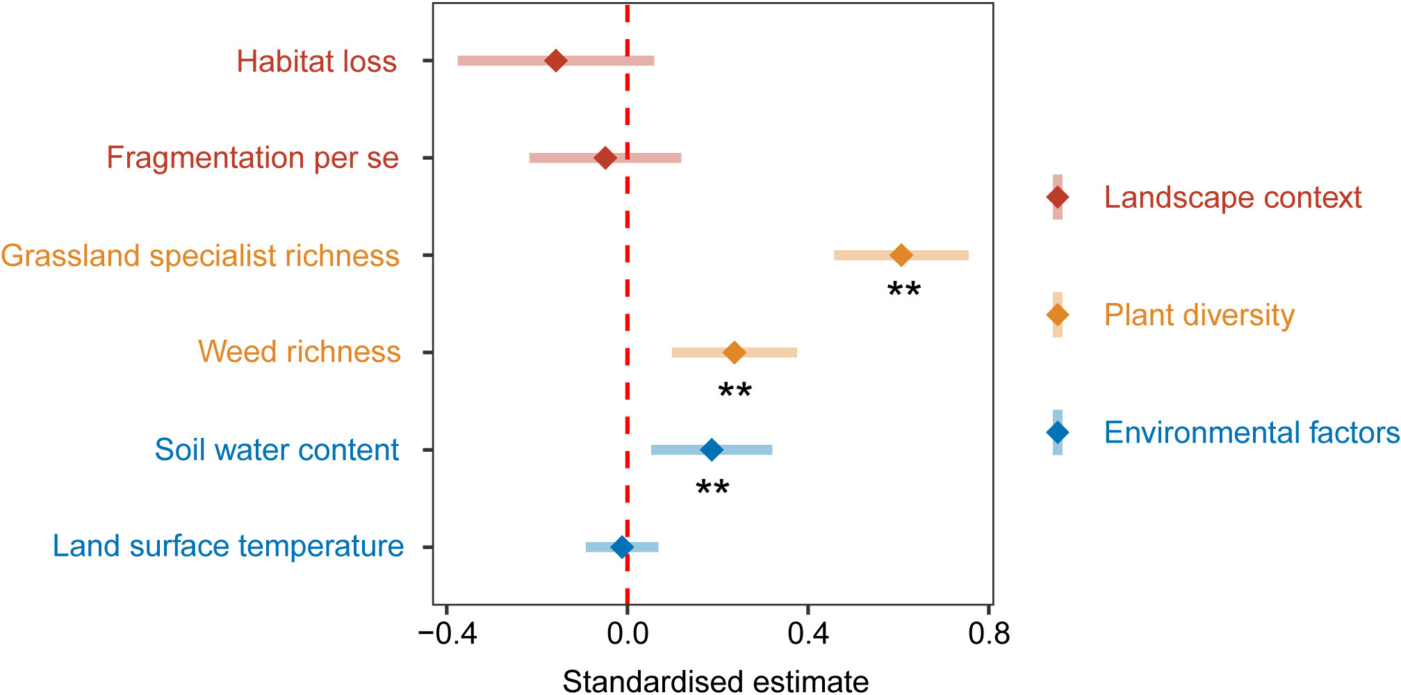 Habitat loss weakens the positive relationship between grassland plant ...