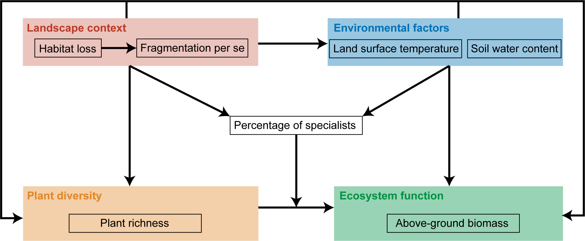 Habitat loss weakens the positive relationship between grassland plant ...