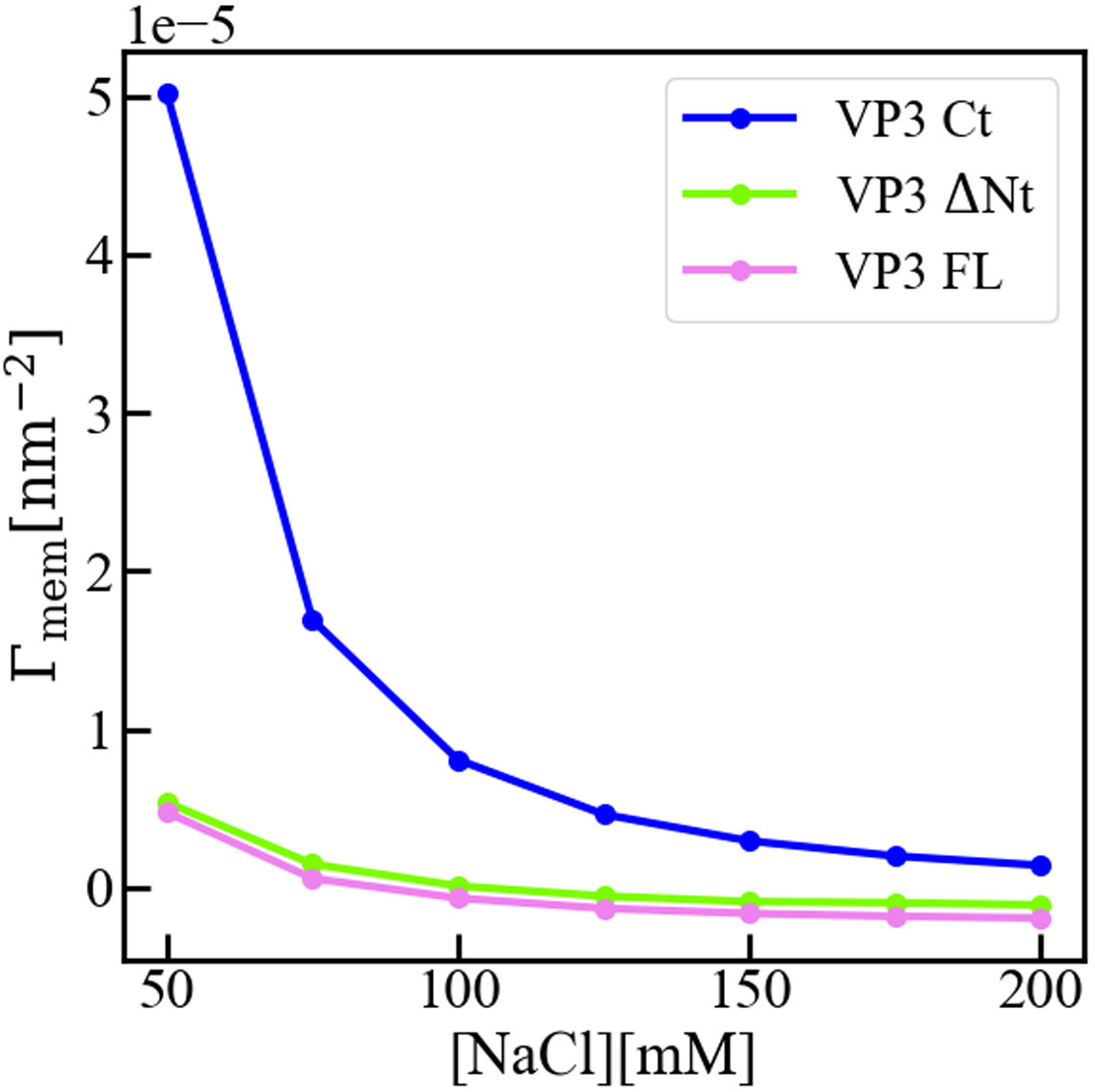 Fail Vp3 On the role of VP3-PI3P interaction in birnavirus endosomal membrane ...