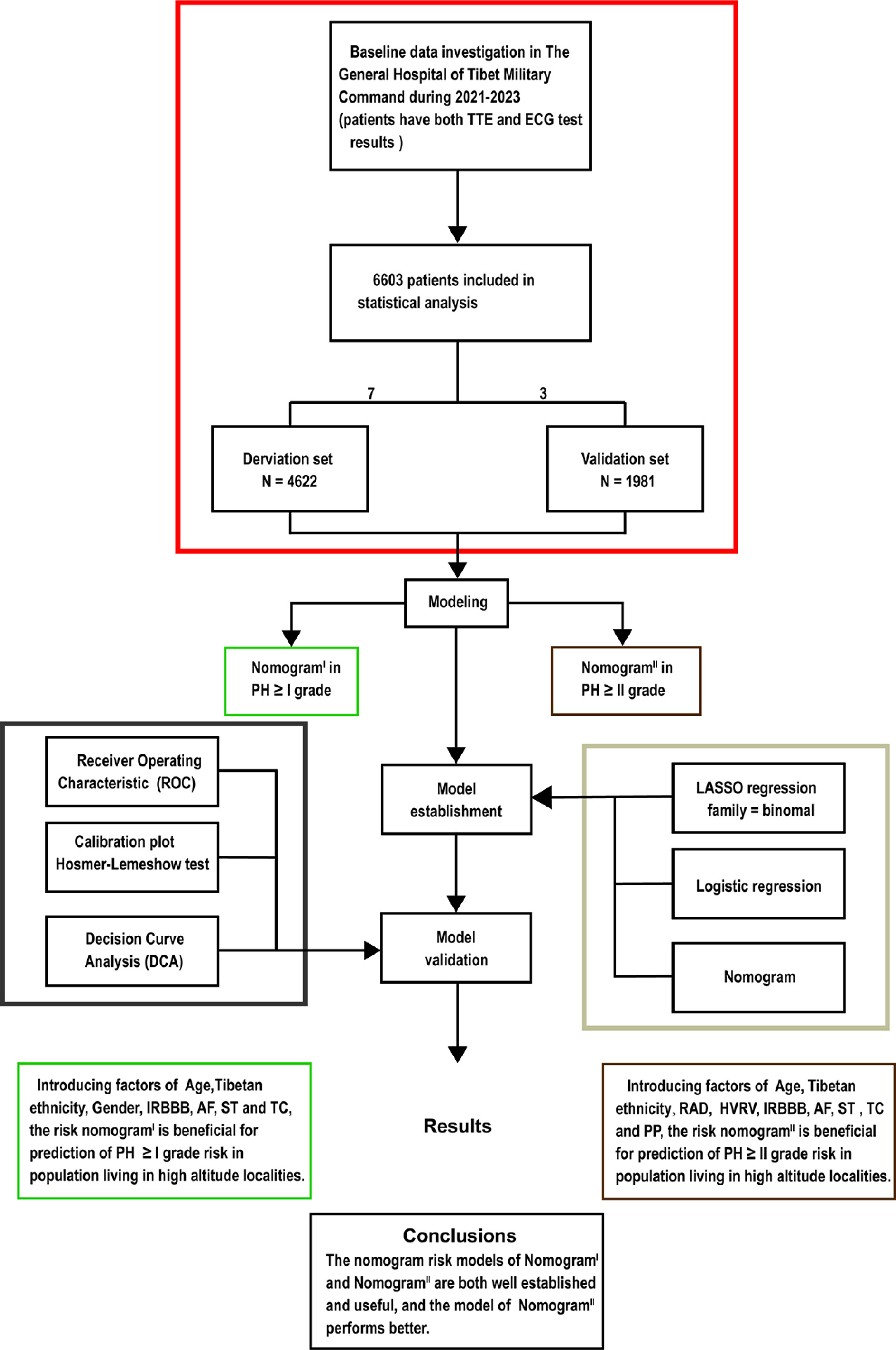 Derivation and internal validation of prediction models for pulmonary ...