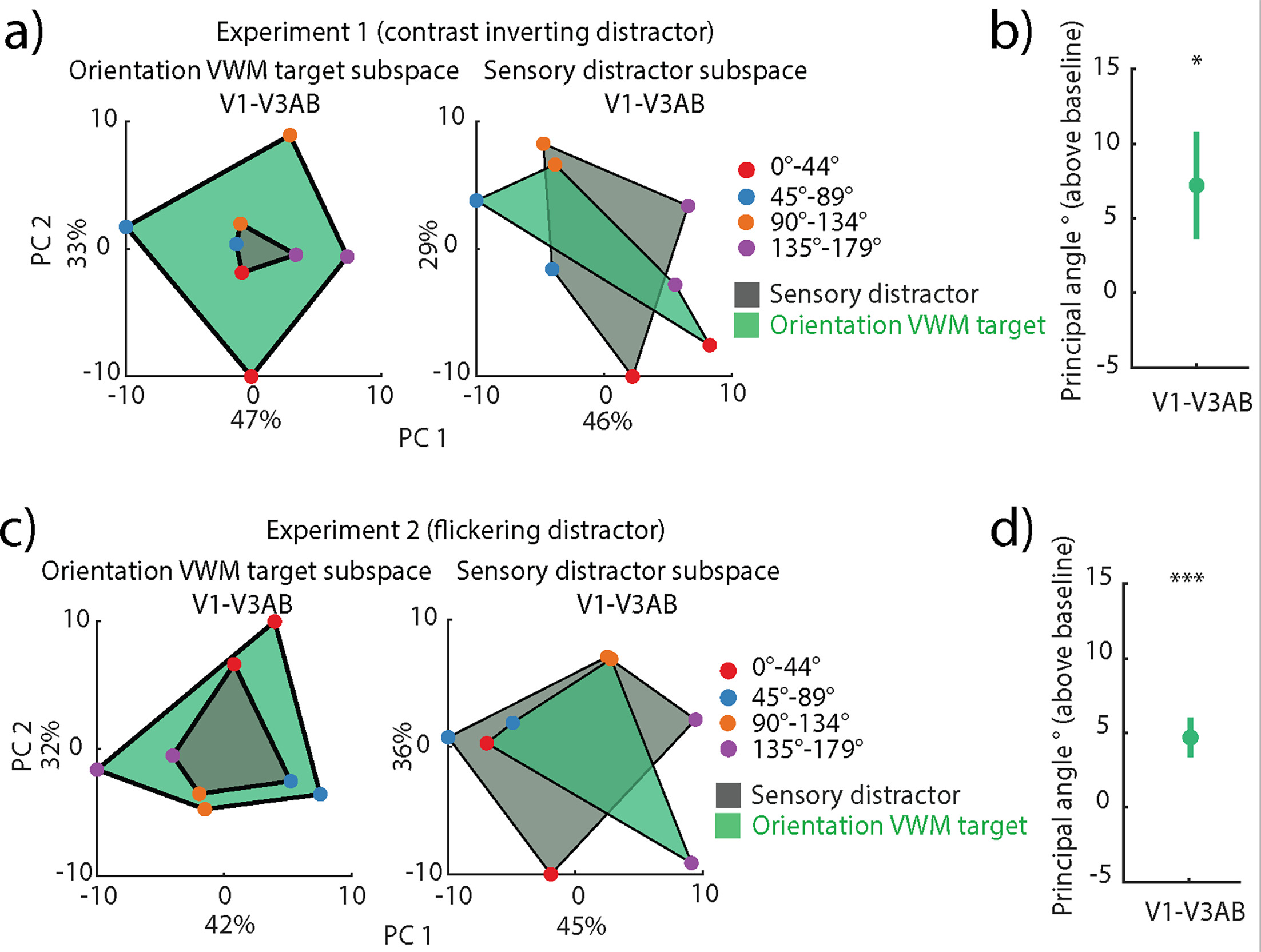 Neural dynamics of visual working memory representation during sensory ...